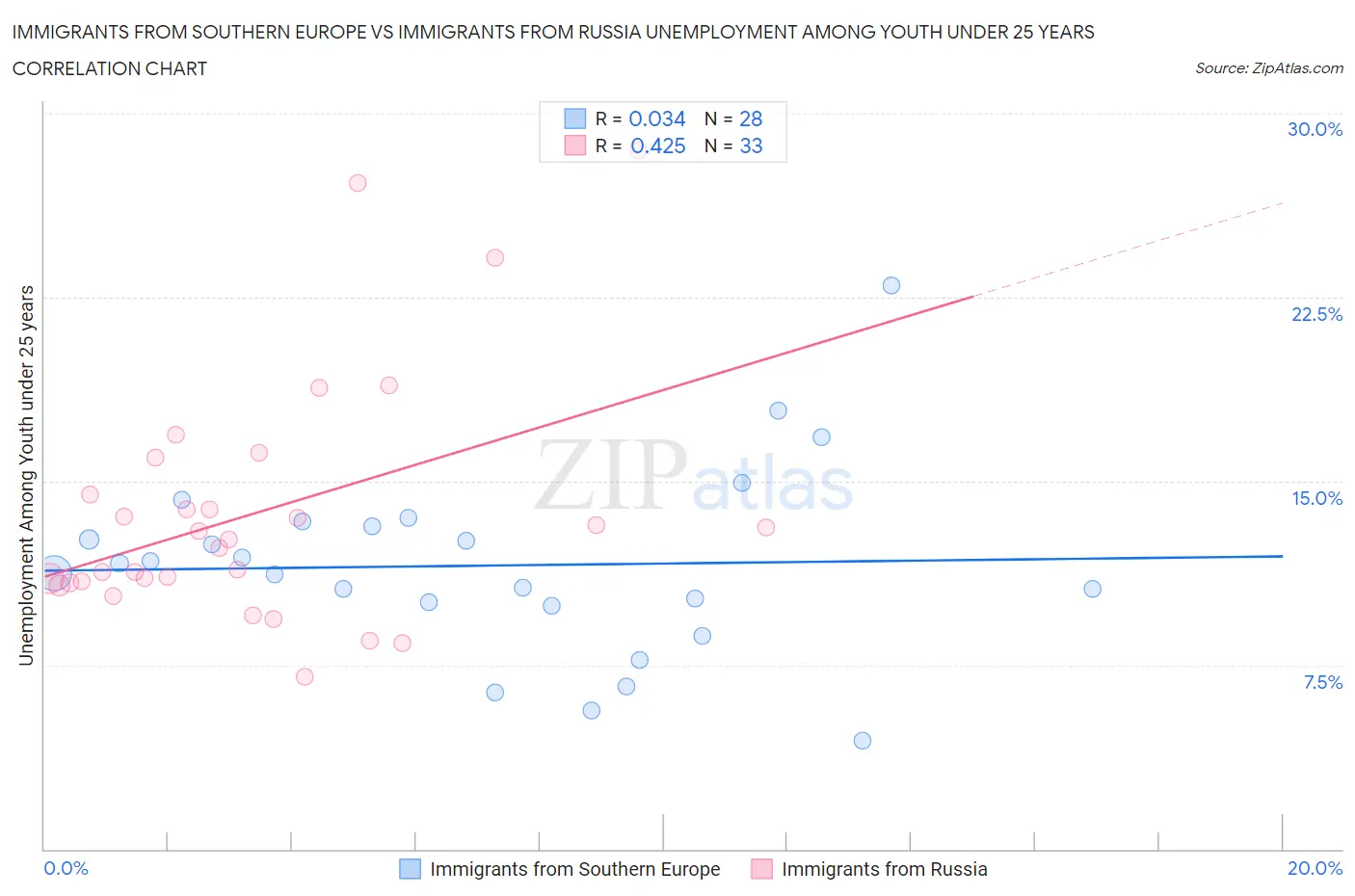 Immigrants from Southern Europe vs Immigrants from Russia Unemployment Among Youth under 25 years