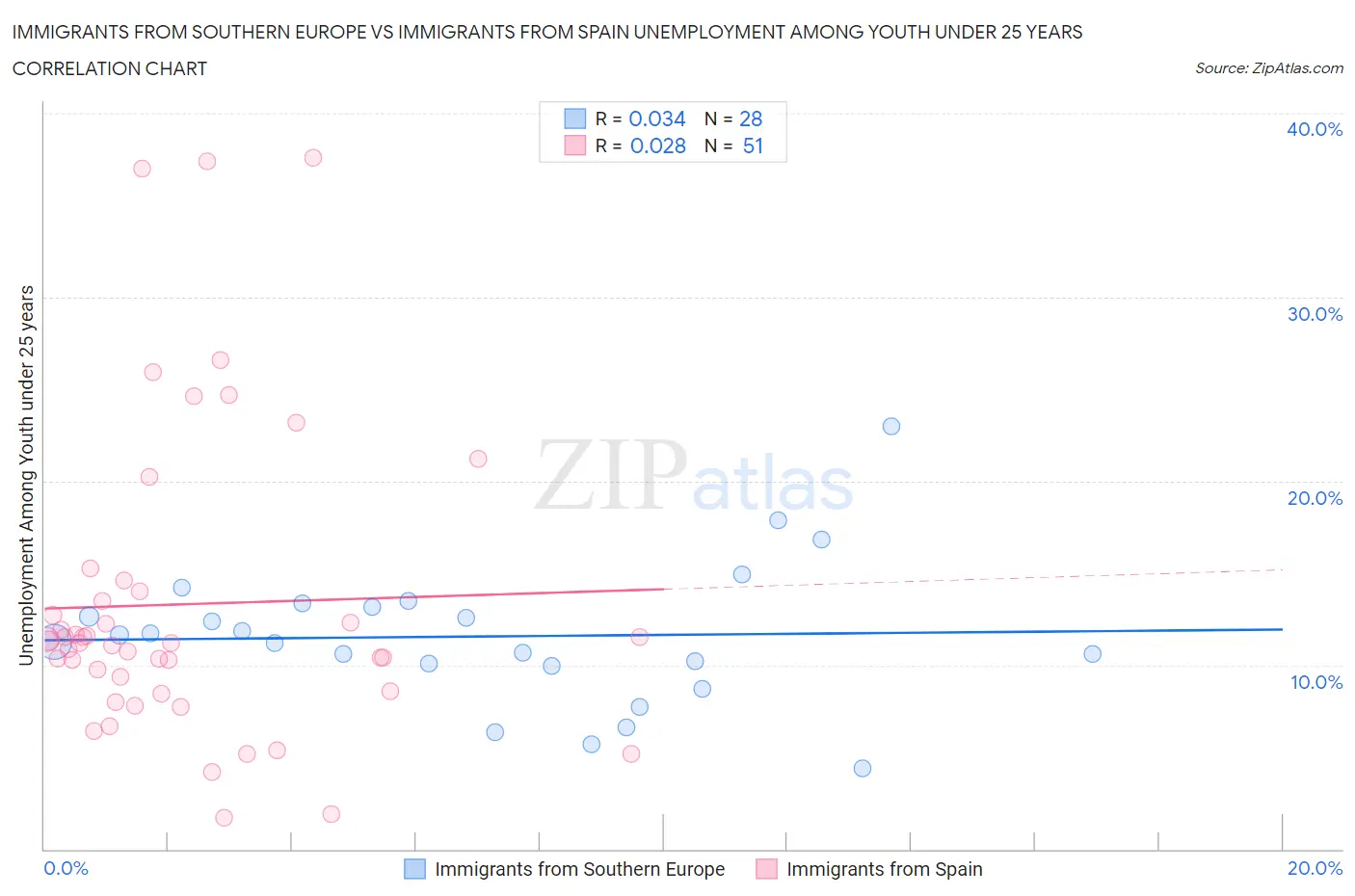 Immigrants from Southern Europe vs Immigrants from Spain Unemployment Among Youth under 25 years