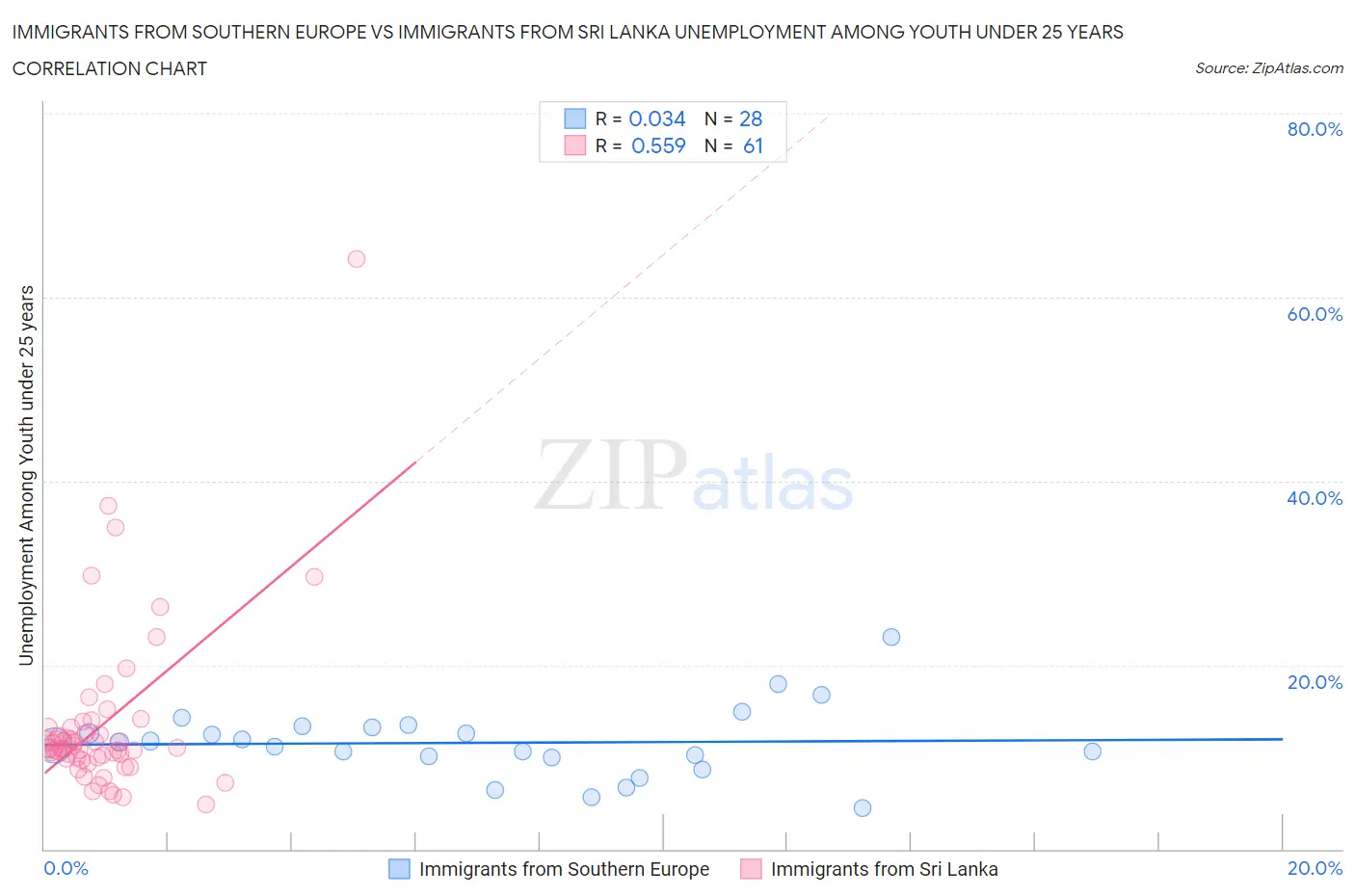 Immigrants from Southern Europe vs Immigrants from Sri Lanka Unemployment Among Youth under 25 years