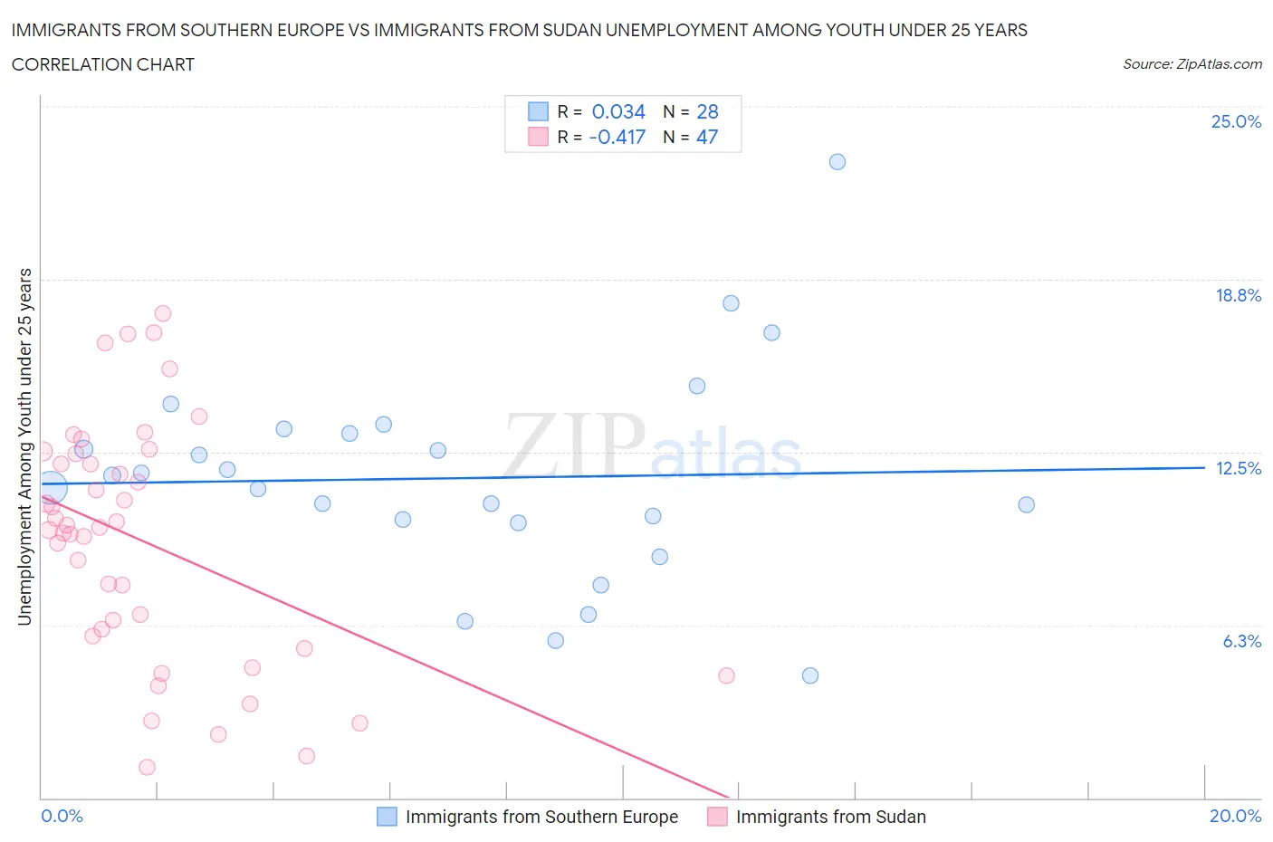 Immigrants from Southern Europe vs Immigrants from Sudan Unemployment Among Youth under 25 years