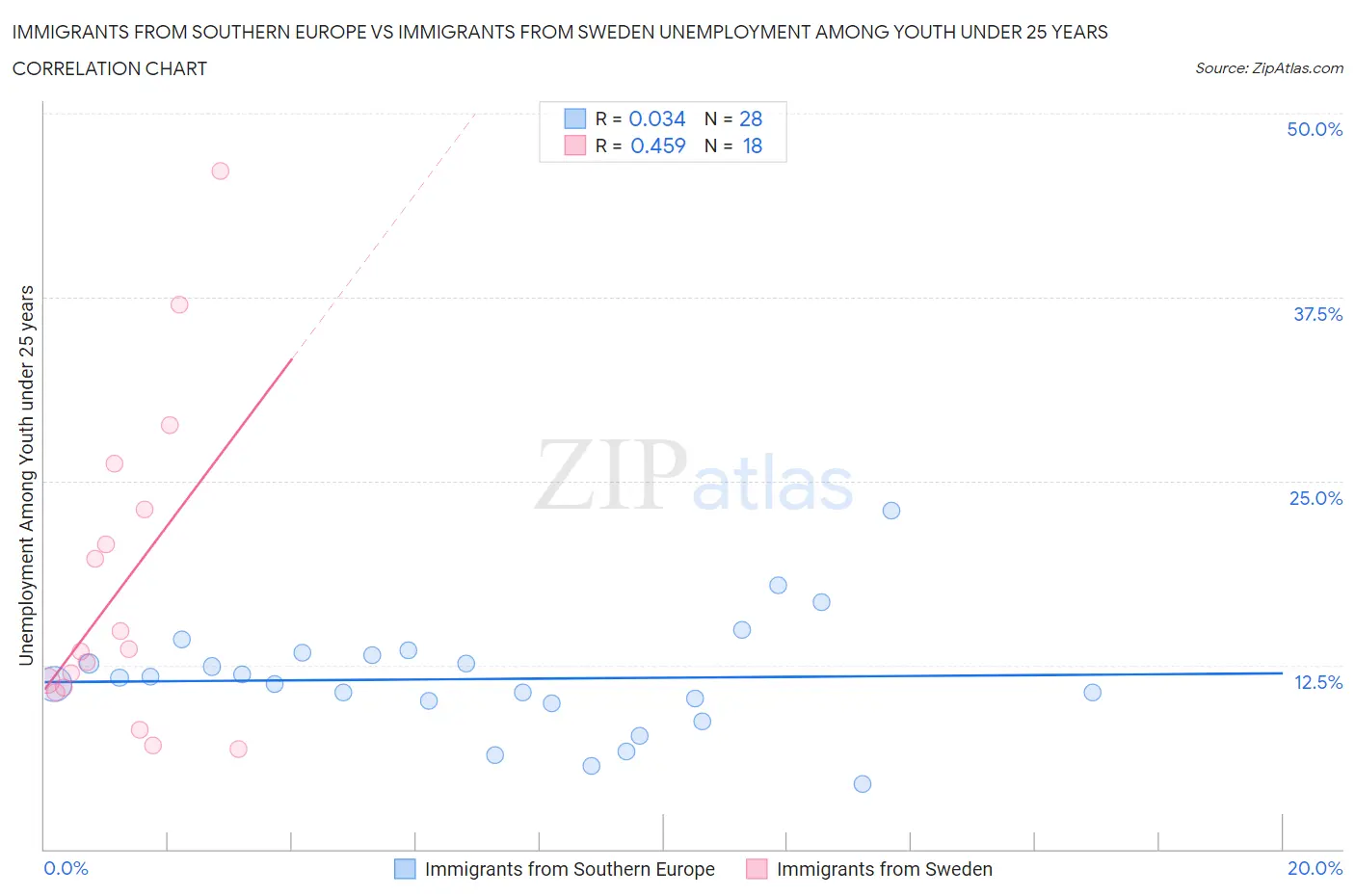 Immigrants from Southern Europe vs Immigrants from Sweden Unemployment Among Youth under 25 years