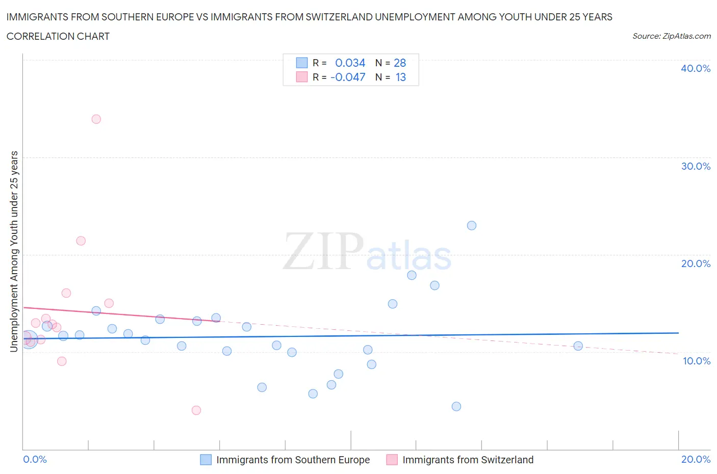 Immigrants from Southern Europe vs Immigrants from Switzerland Unemployment Among Youth under 25 years
