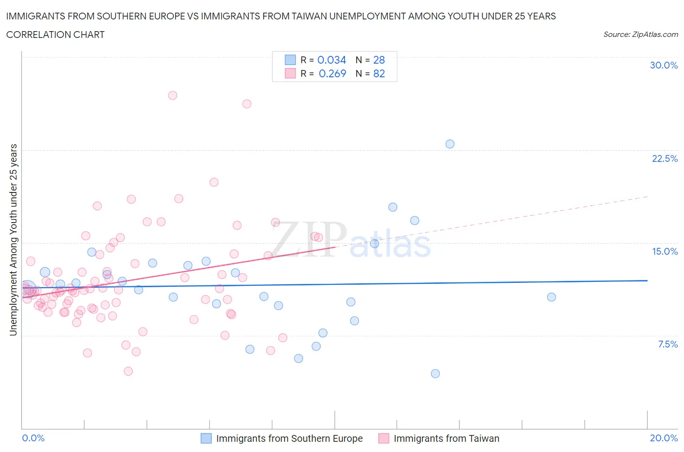 Immigrants from Southern Europe vs Immigrants from Taiwan Unemployment Among Youth under 25 years