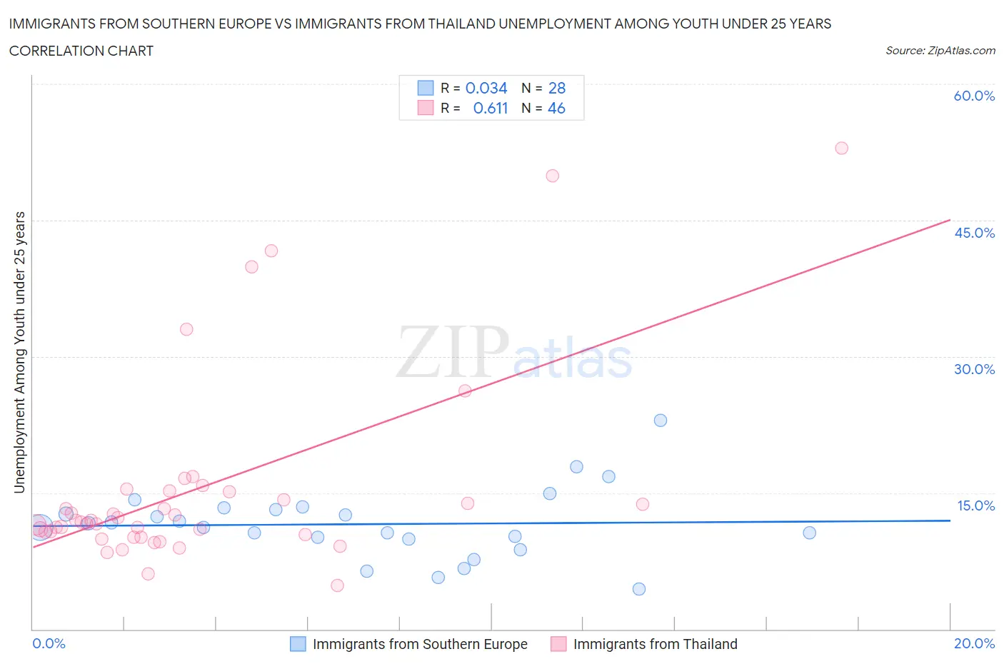 Immigrants from Southern Europe vs Immigrants from Thailand Unemployment Among Youth under 25 years