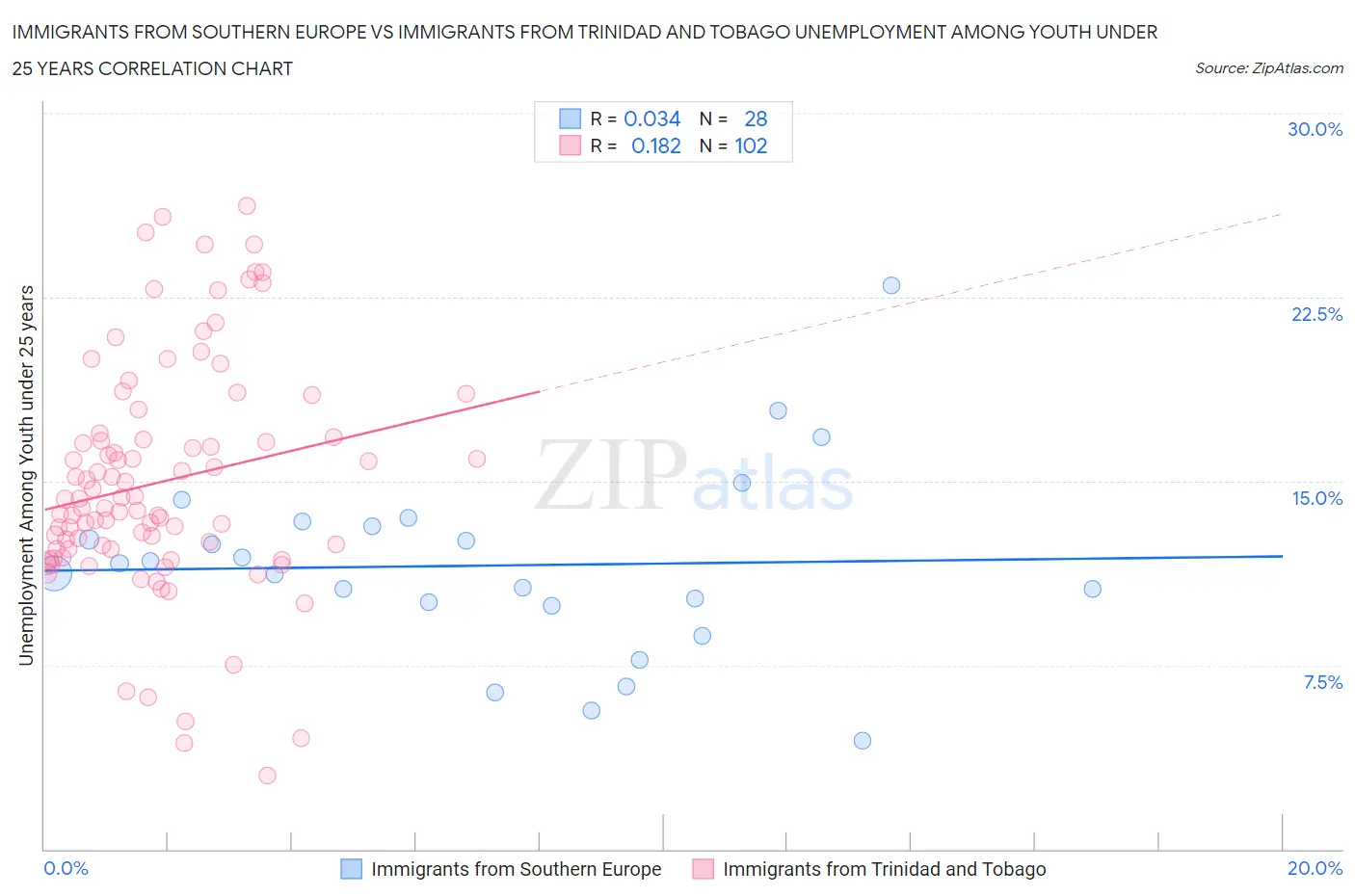 Immigrants from Southern Europe vs Immigrants from Trinidad and Tobago Unemployment Among Youth under 25 years