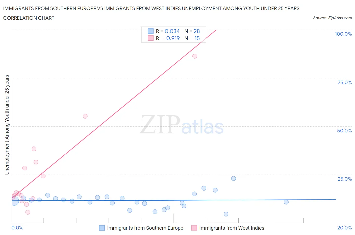 Immigrants from Southern Europe vs Immigrants from West Indies Unemployment Among Youth under 25 years
