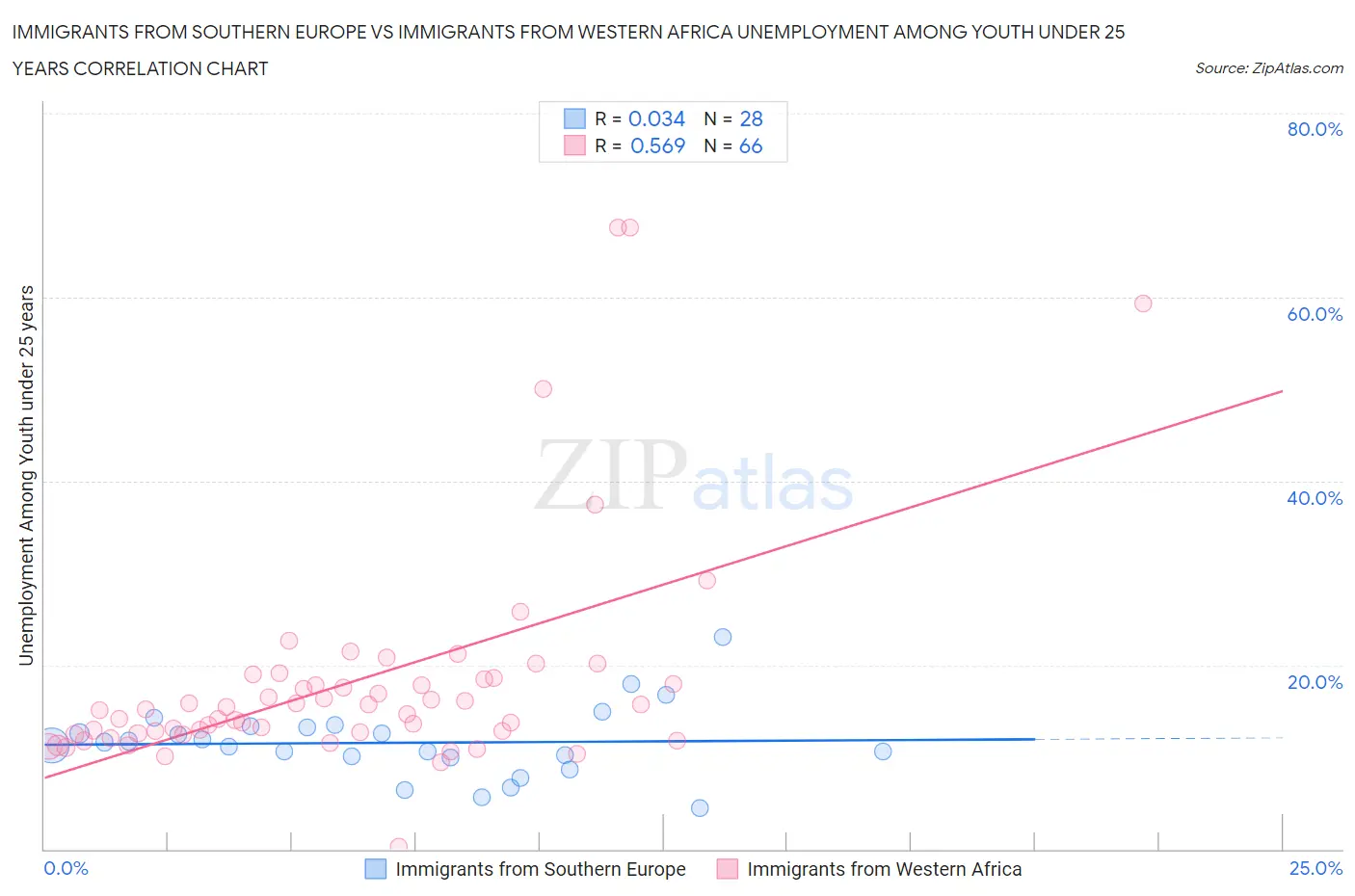 Immigrants from Southern Europe vs Immigrants from Western Africa Unemployment Among Youth under 25 years