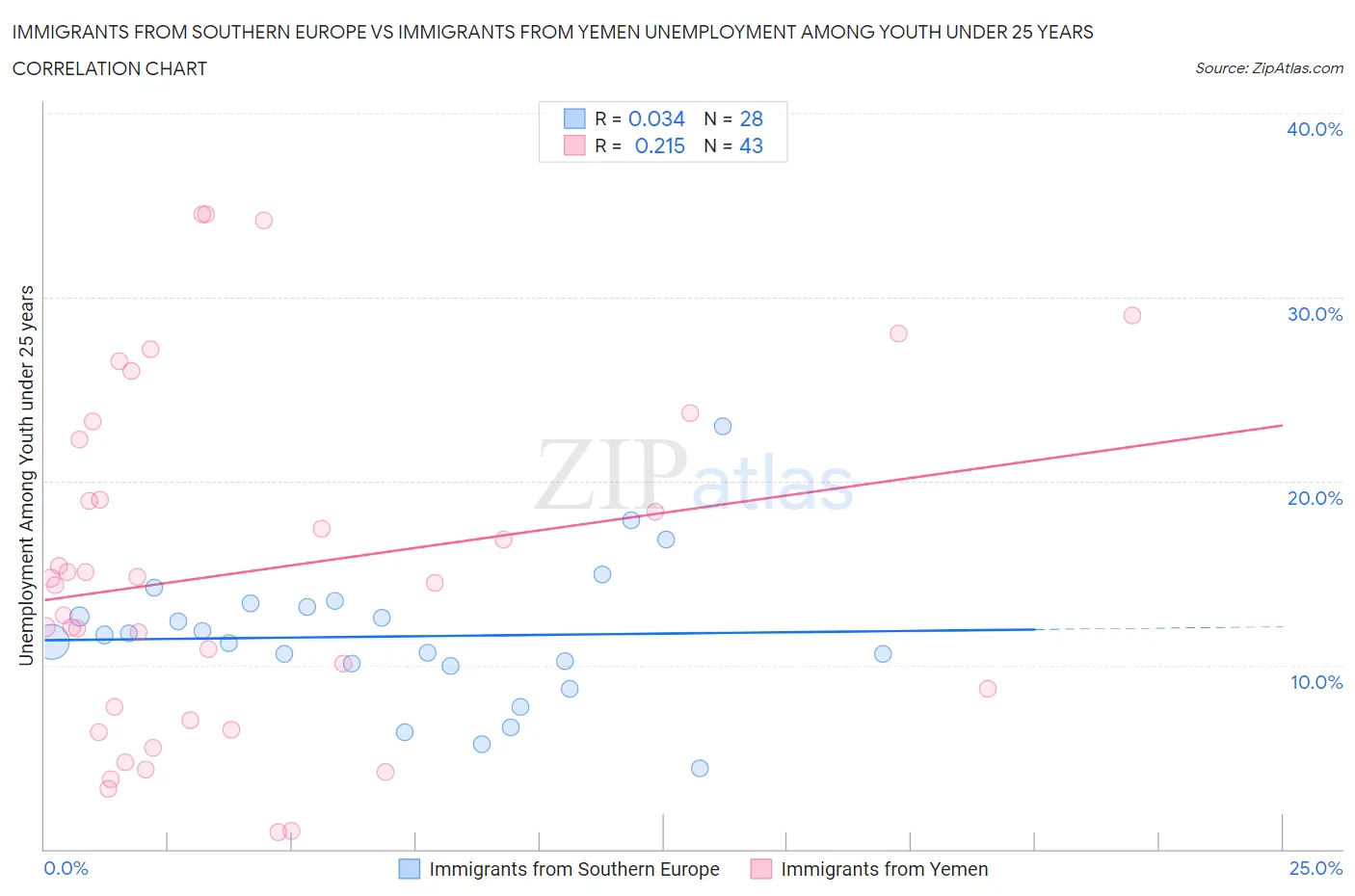 Immigrants from Southern Europe vs Immigrants from Yemen Unemployment Among Youth under 25 years