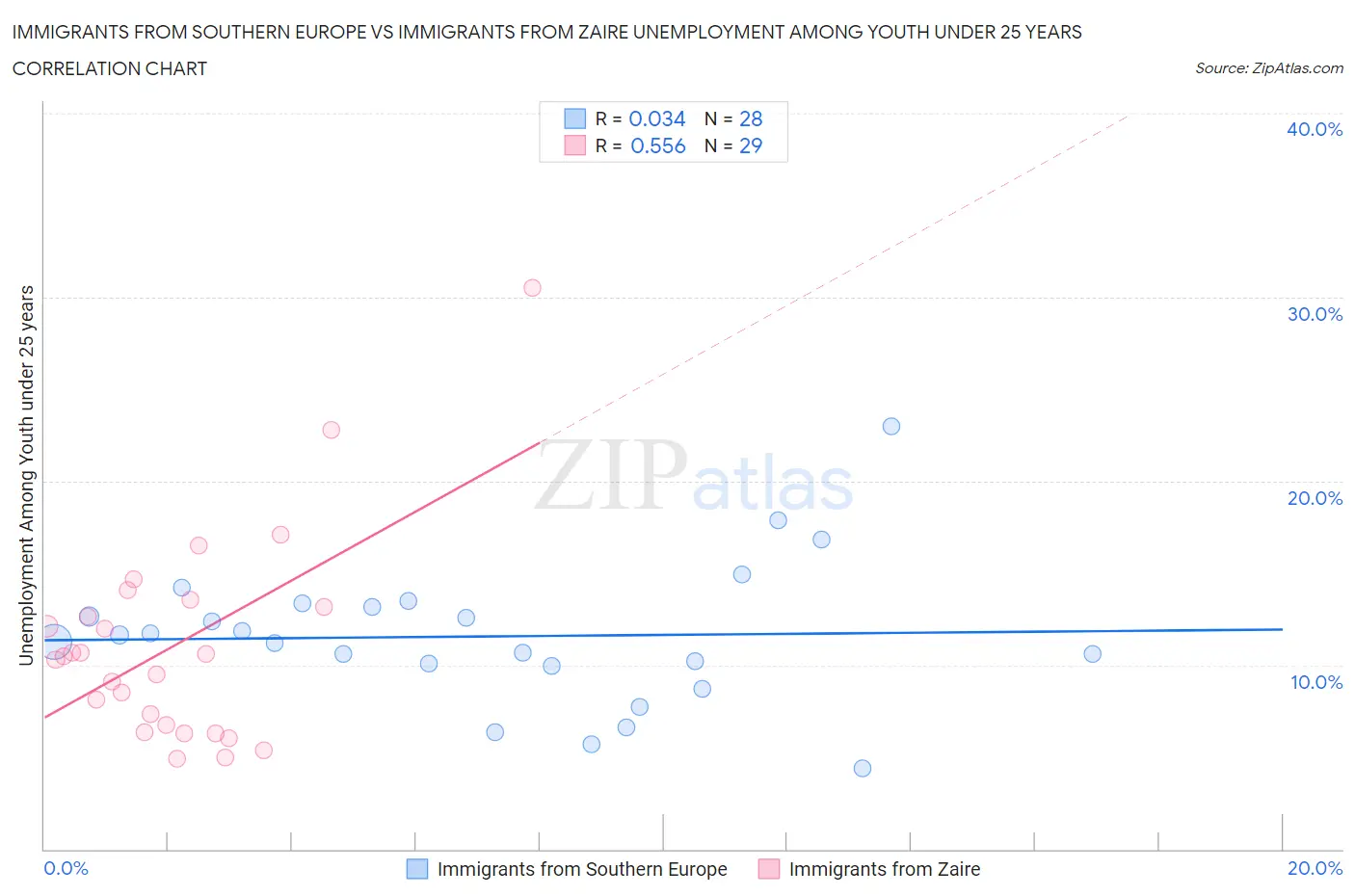 Immigrants from Southern Europe vs Immigrants from Zaire Unemployment Among Youth under 25 years