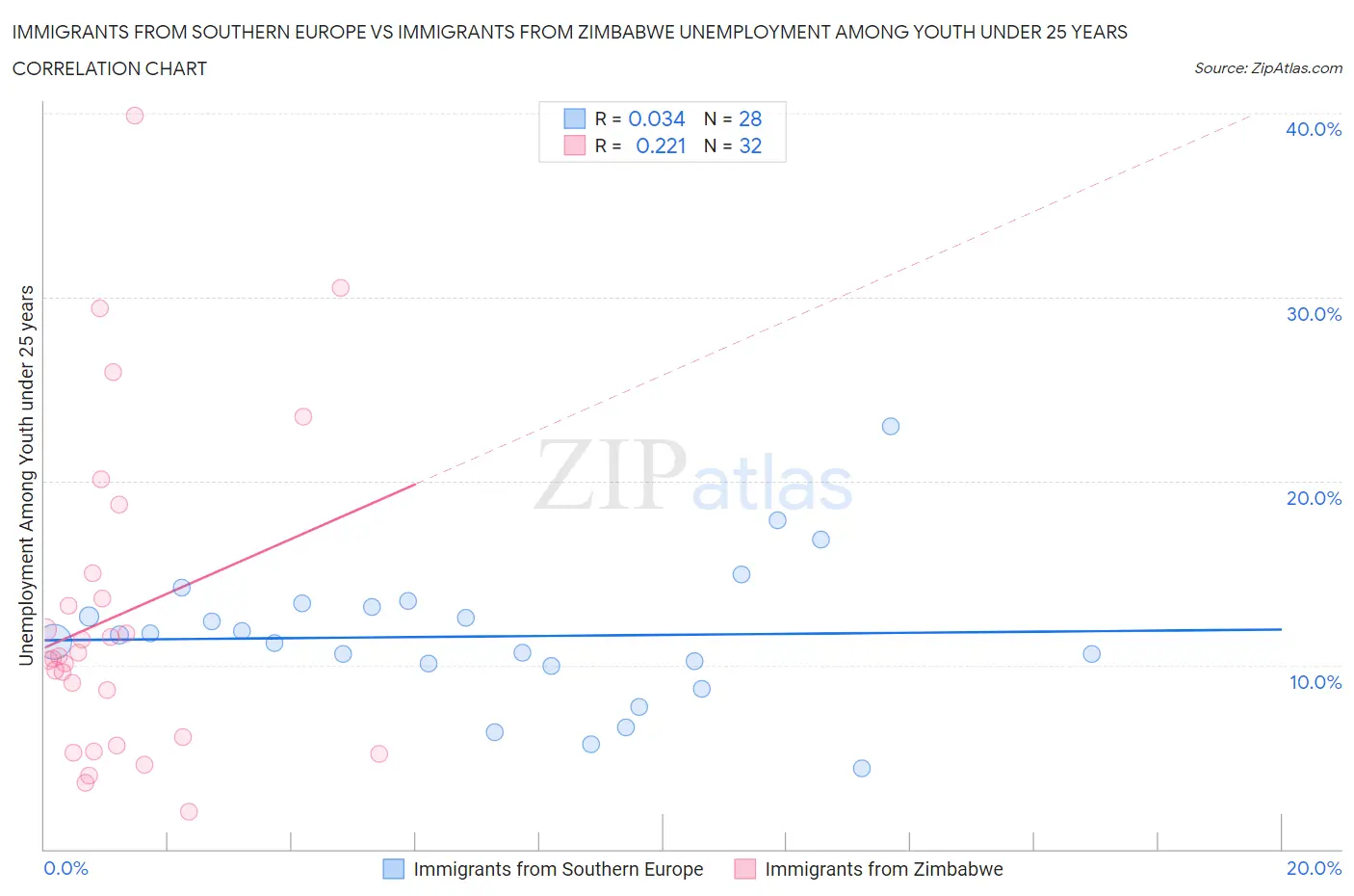Immigrants from Southern Europe vs Immigrants from Zimbabwe Unemployment Among Youth under 25 years
