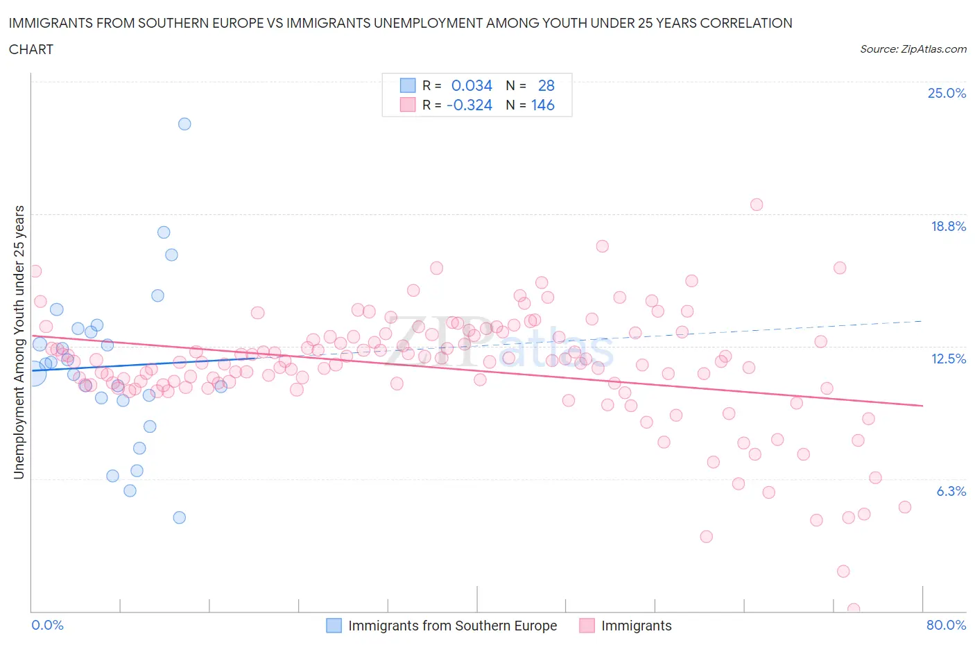 Immigrants from Southern Europe vs Immigrants Unemployment Among Youth under 25 years