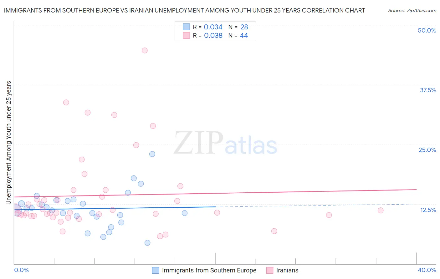 Immigrants from Southern Europe vs Iranian Unemployment Among Youth under 25 years