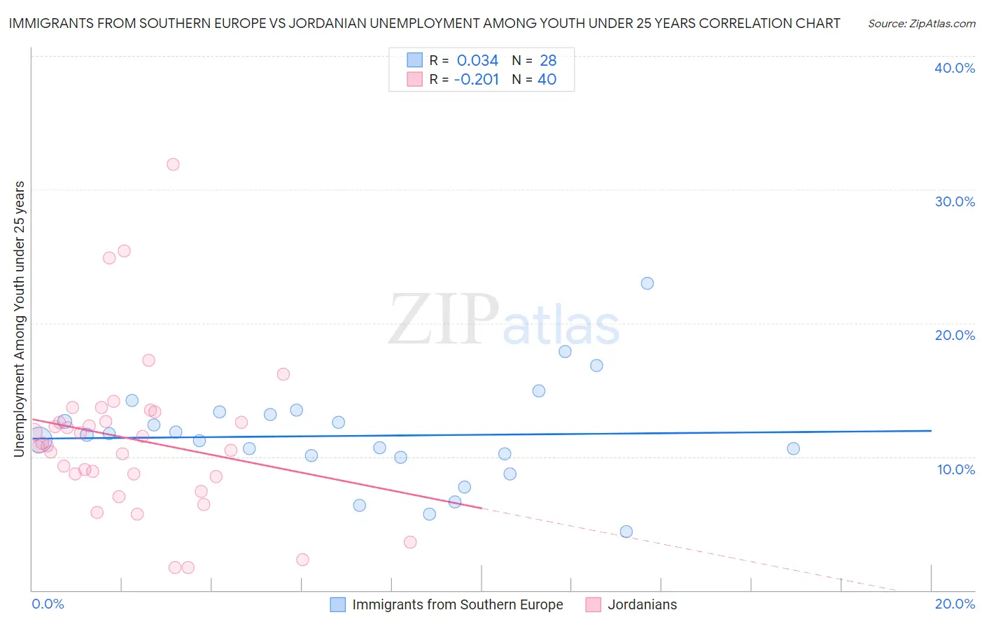 Immigrants from Southern Europe vs Jordanian Unemployment Among Youth under 25 years