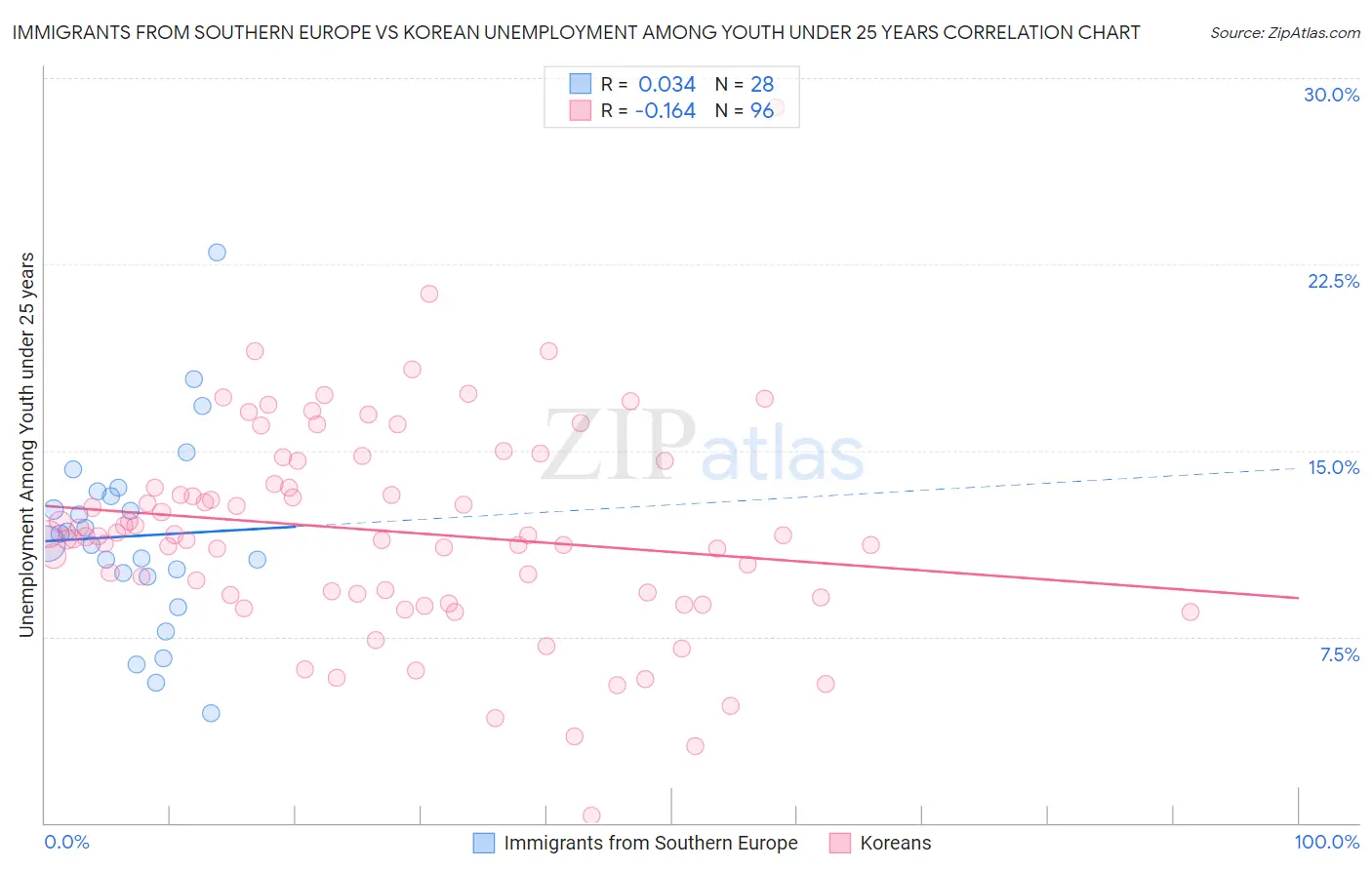 Immigrants from Southern Europe vs Korean Unemployment Among Youth under 25 years
