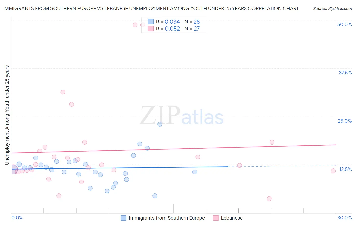 Immigrants from Southern Europe vs Lebanese Unemployment Among Youth under 25 years