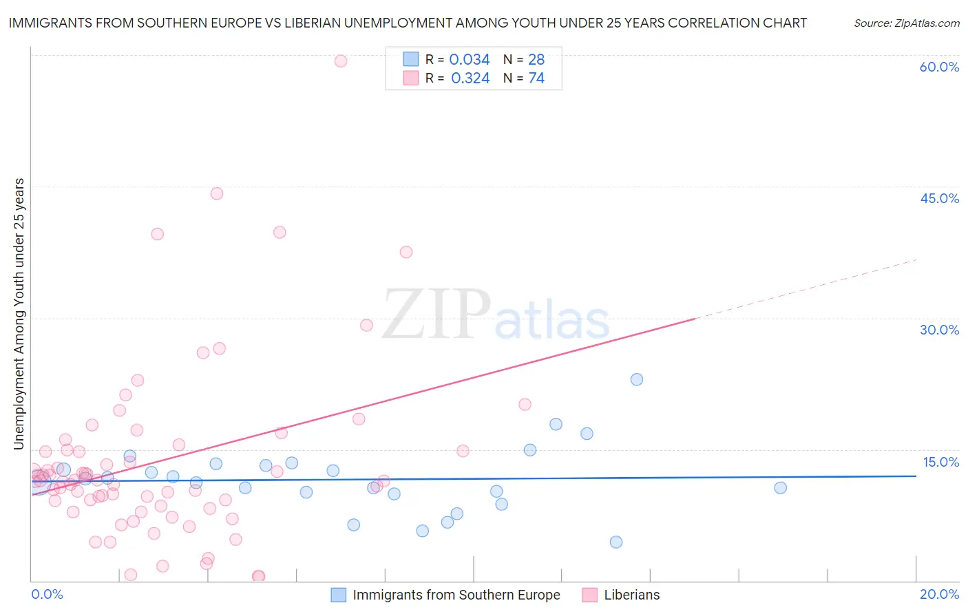 Immigrants from Southern Europe vs Liberian Unemployment Among Youth under 25 years