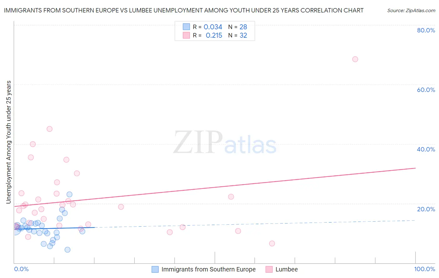 Immigrants from Southern Europe vs Lumbee Unemployment Among Youth under 25 years