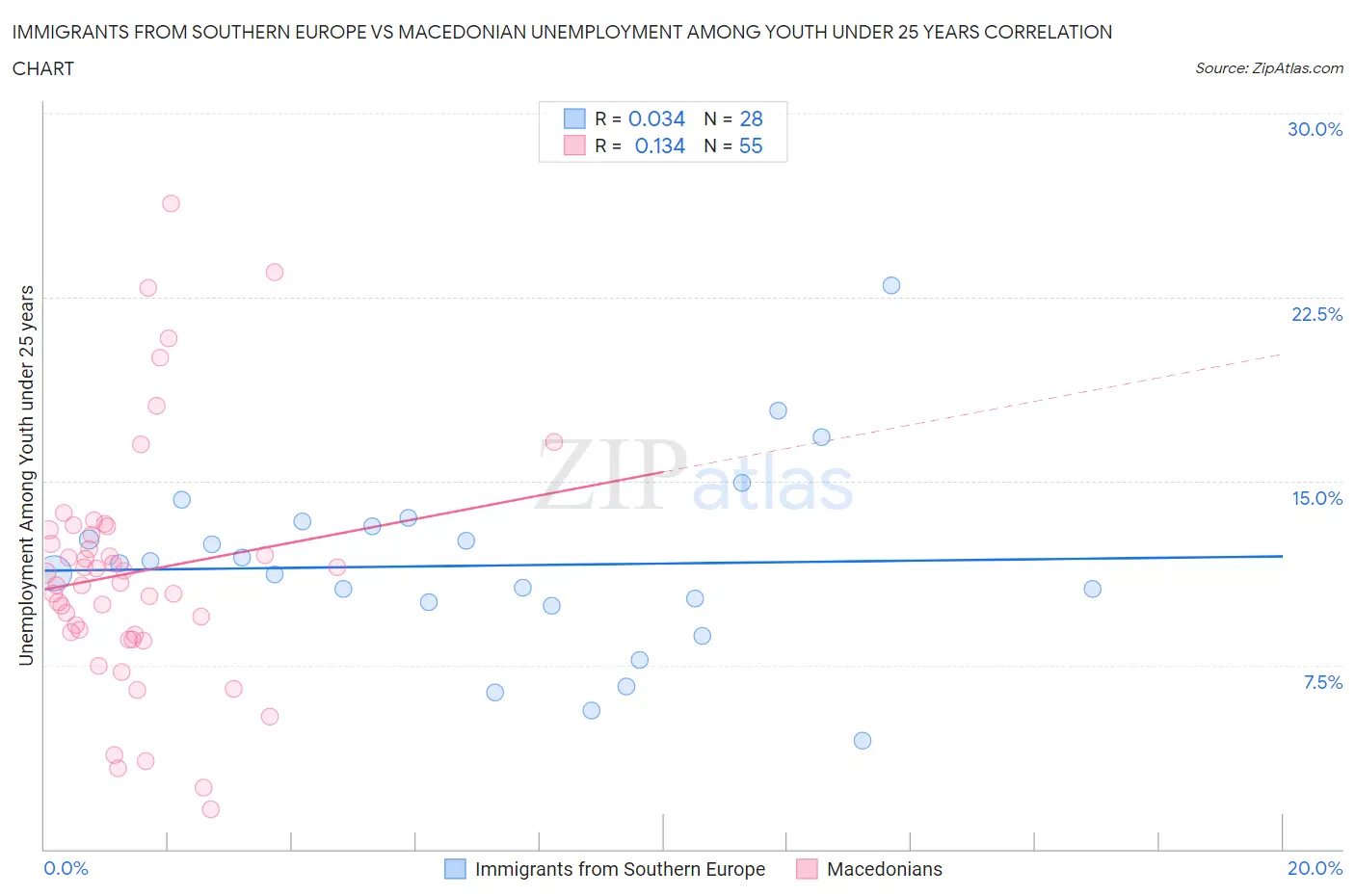 Immigrants from Southern Europe vs Macedonian Unemployment Among Youth under 25 years