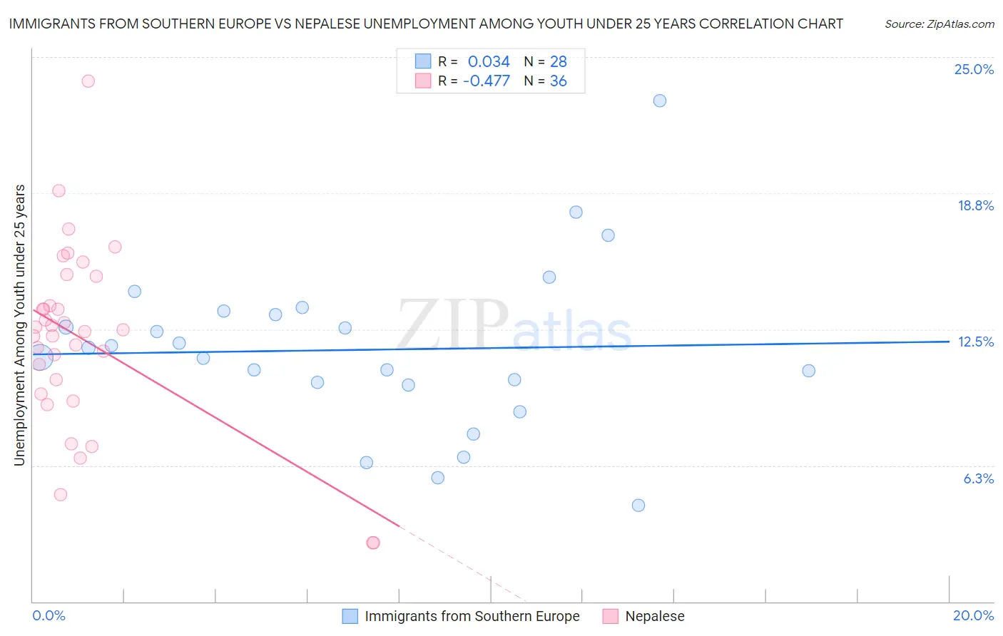 Immigrants from Southern Europe vs Nepalese Unemployment Among Youth under 25 years