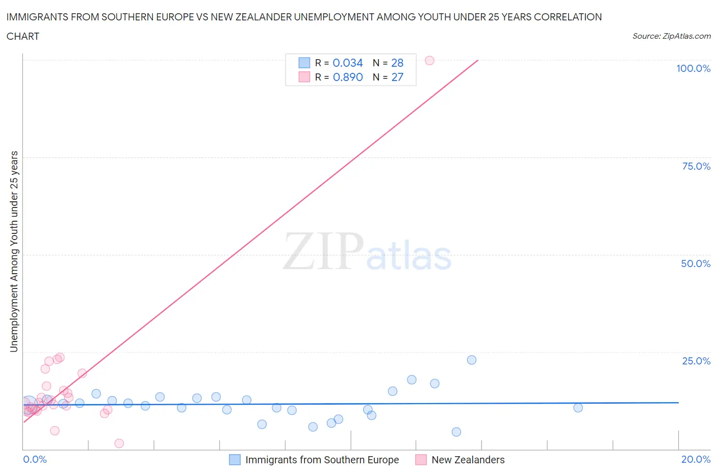 Immigrants from Southern Europe vs New Zealander Unemployment Among Youth under 25 years