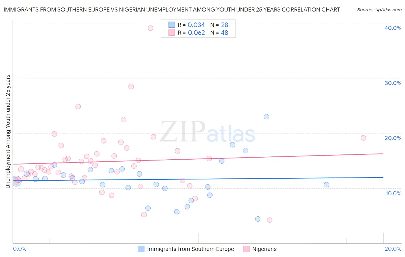 Immigrants from Southern Europe vs Nigerian Unemployment Among Youth under 25 years