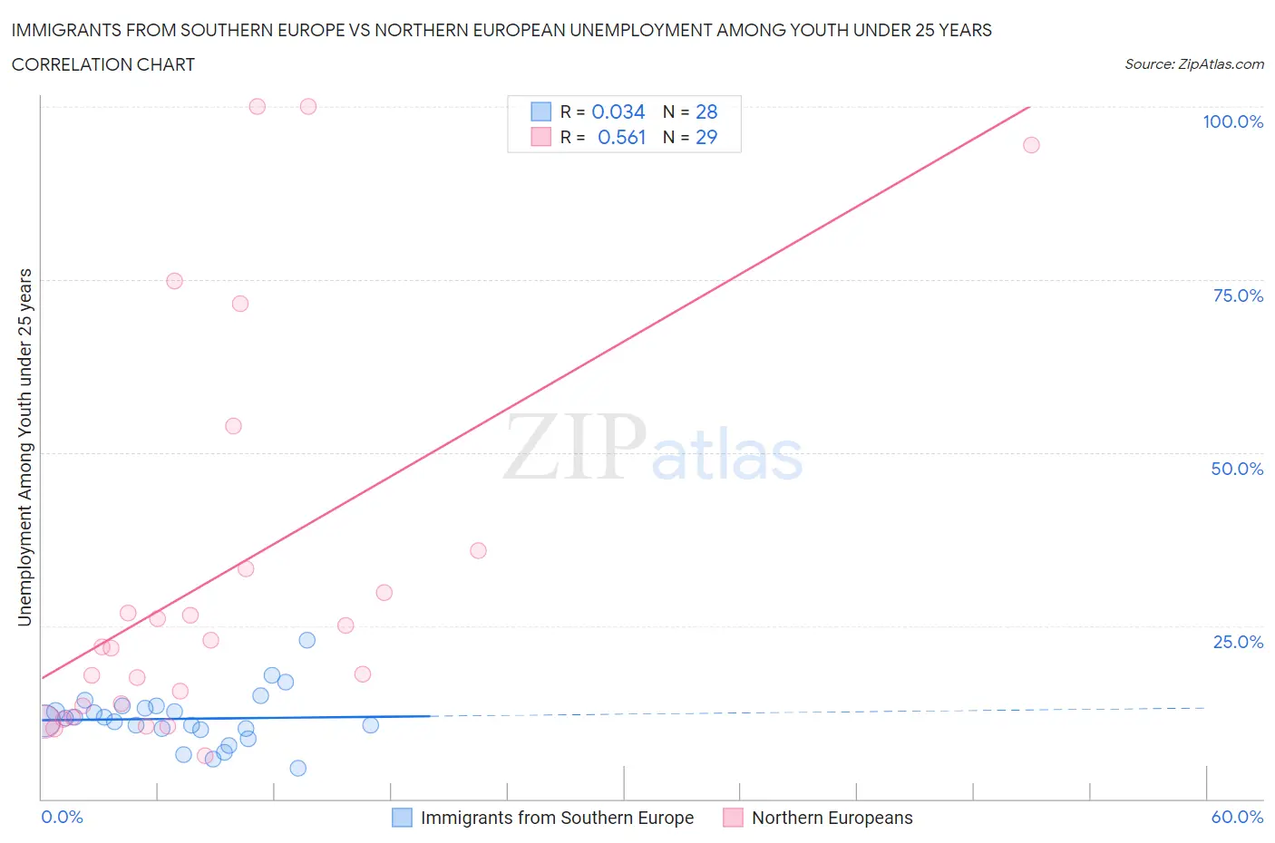 Immigrants from Southern Europe vs Northern European Unemployment Among Youth under 25 years