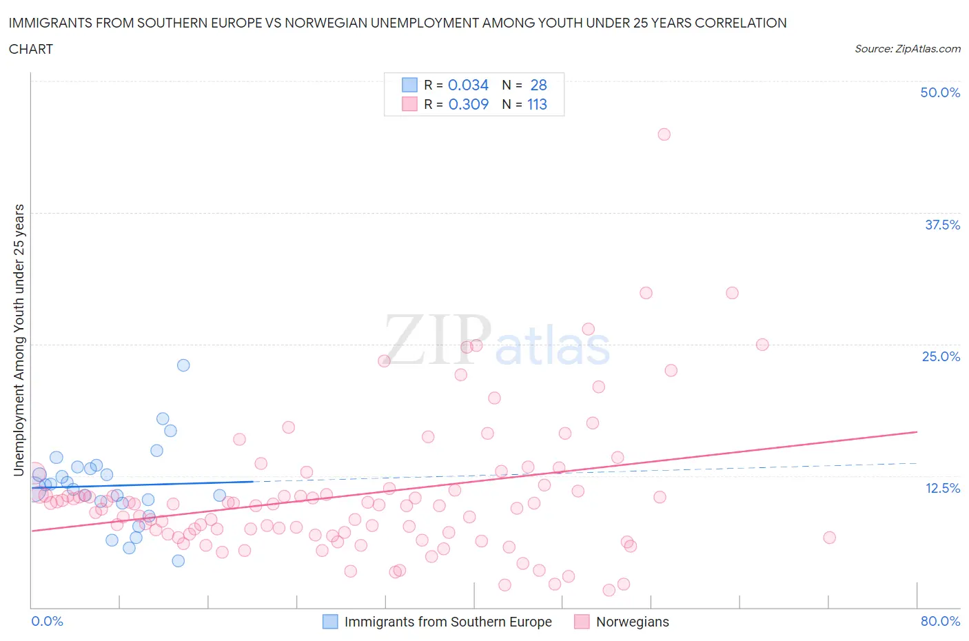 Immigrants from Southern Europe vs Norwegian Unemployment Among Youth under 25 years