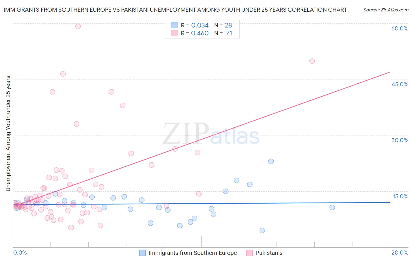 Immigrants from Southern Europe vs Pakistani Unemployment Among Youth under 25 years