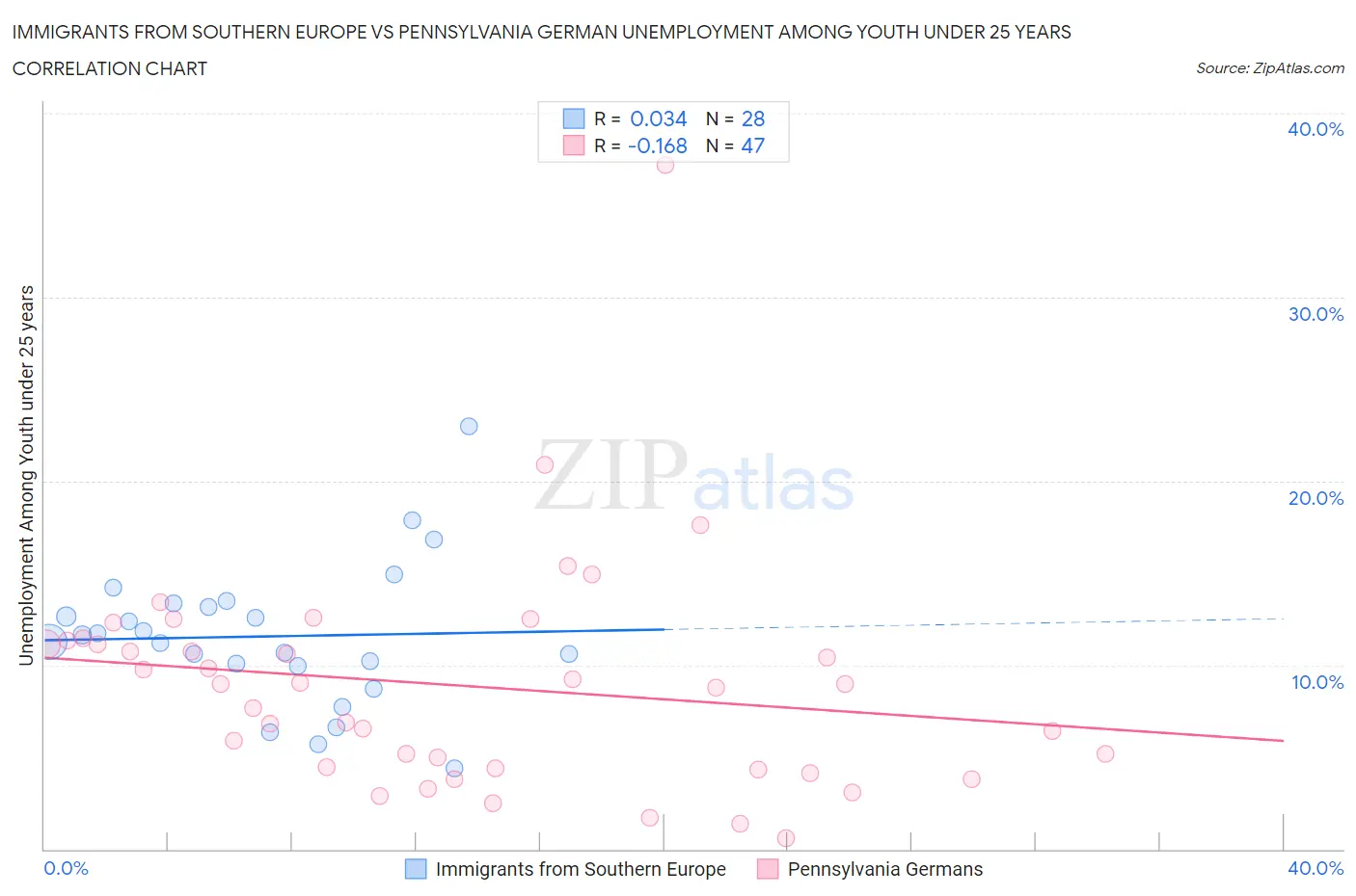 Immigrants from Southern Europe vs Pennsylvania German Unemployment Among Youth under 25 years