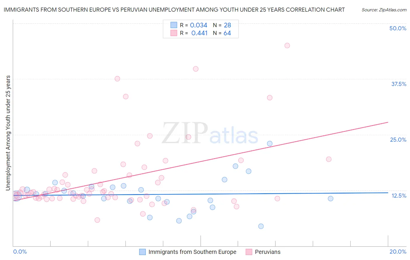 Immigrants from Southern Europe vs Peruvian Unemployment Among Youth under 25 years