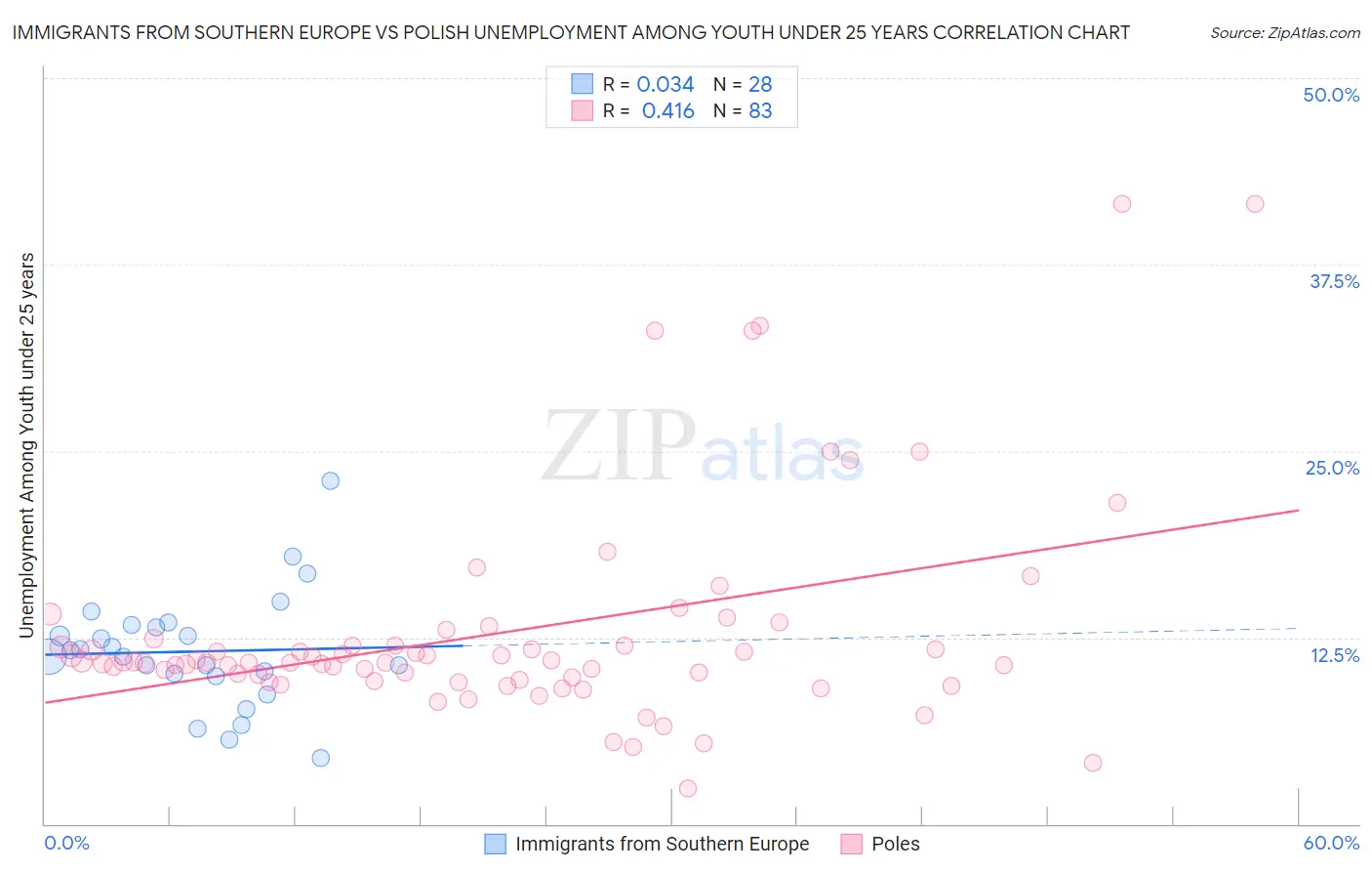 Immigrants from Southern Europe vs Polish Unemployment Among Youth under 25 years