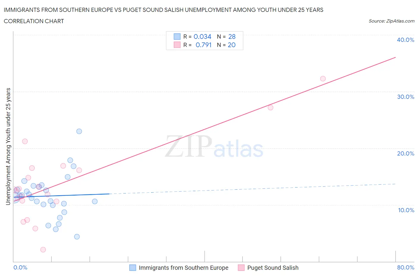 Immigrants from Southern Europe vs Puget Sound Salish Unemployment Among Youth under 25 years