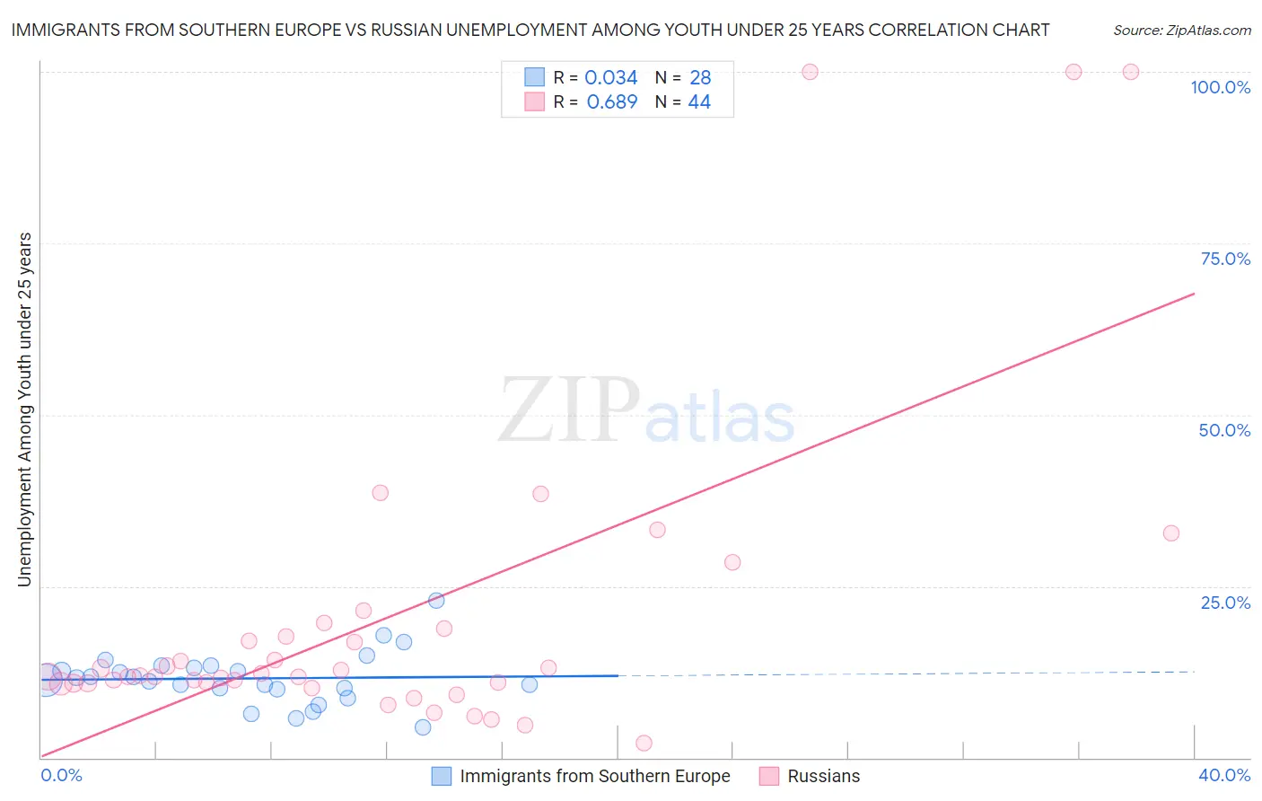 Immigrants from Southern Europe vs Russian Unemployment Among Youth under 25 years