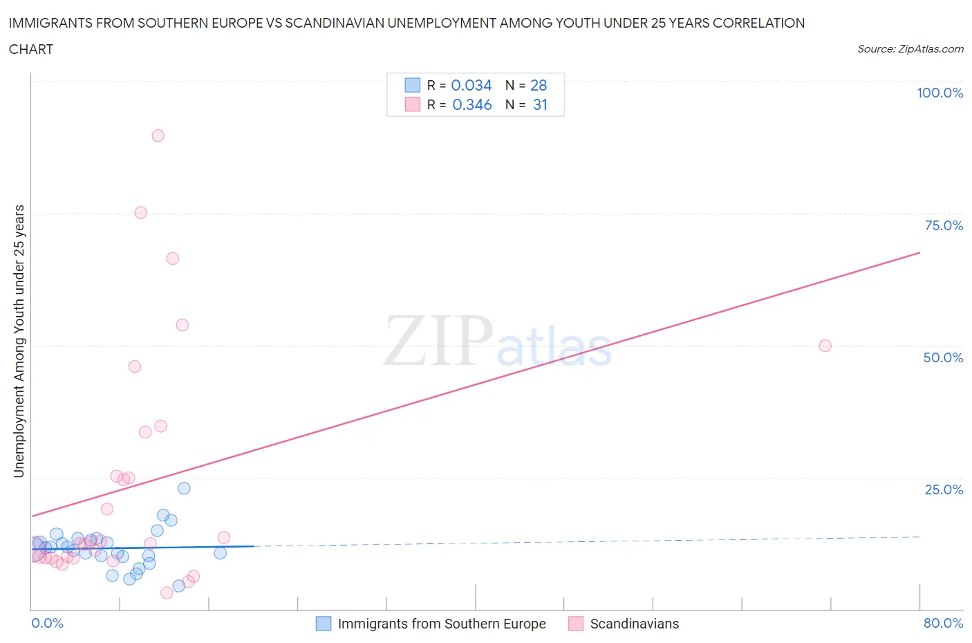 Immigrants from Southern Europe vs Scandinavian Unemployment Among Youth under 25 years