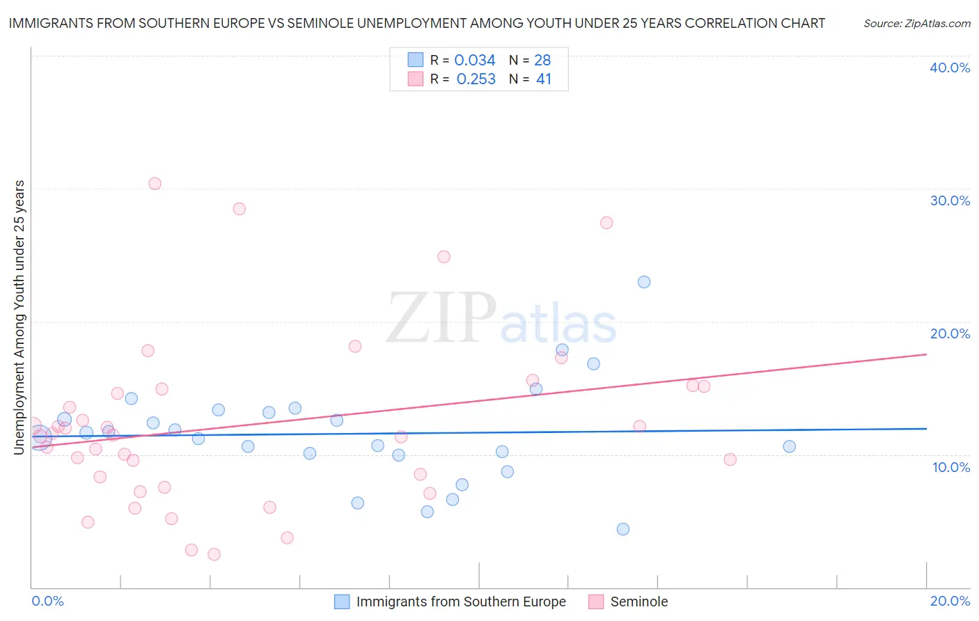 Immigrants from Southern Europe vs Seminole Unemployment Among Youth under 25 years