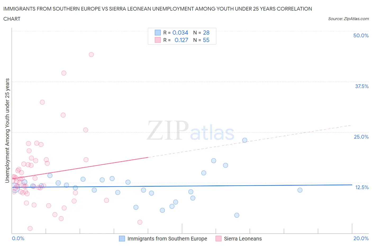 Immigrants from Southern Europe vs Sierra Leonean Unemployment Among Youth under 25 years