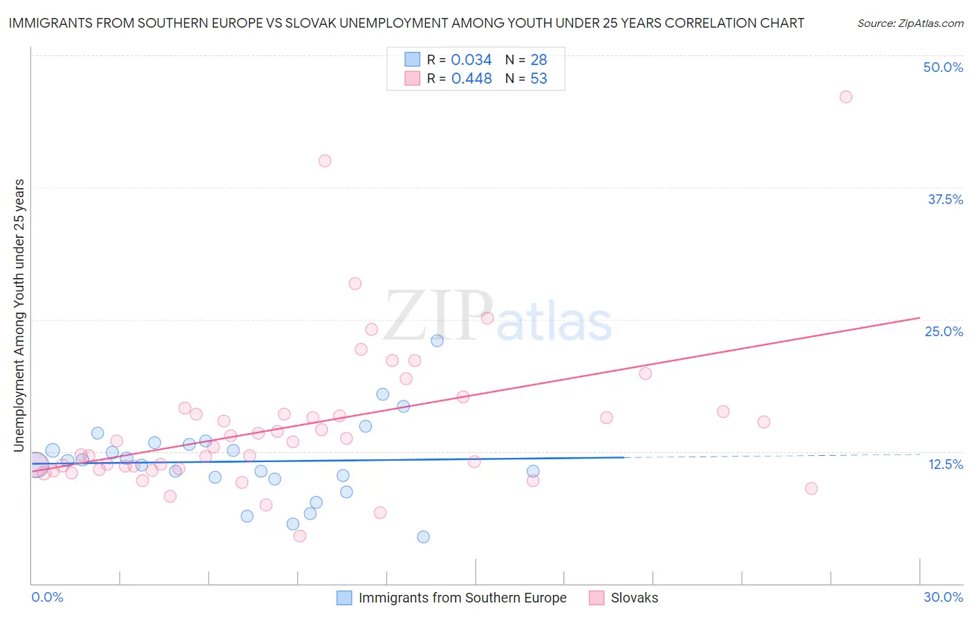 Immigrants from Southern Europe vs Slovak Unemployment Among Youth under 25 years