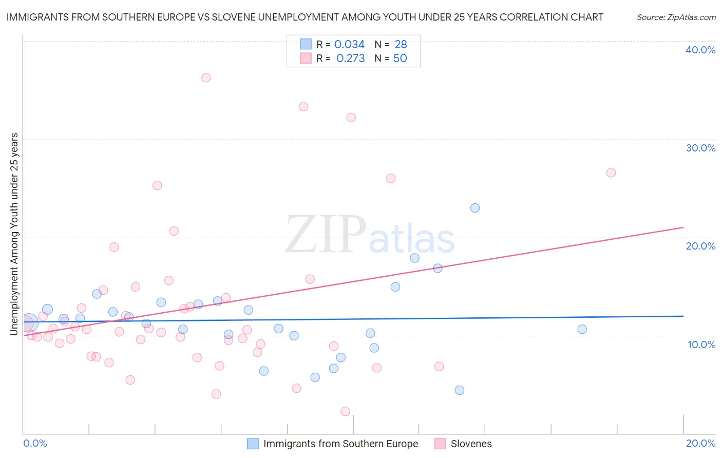Immigrants from Southern Europe vs Slovene Unemployment Among Youth under 25 years