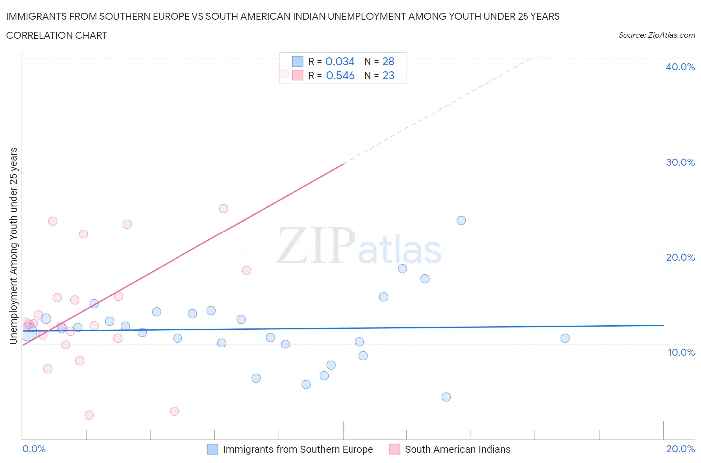 Immigrants from Southern Europe vs South American Indian Unemployment Among Youth under 25 years