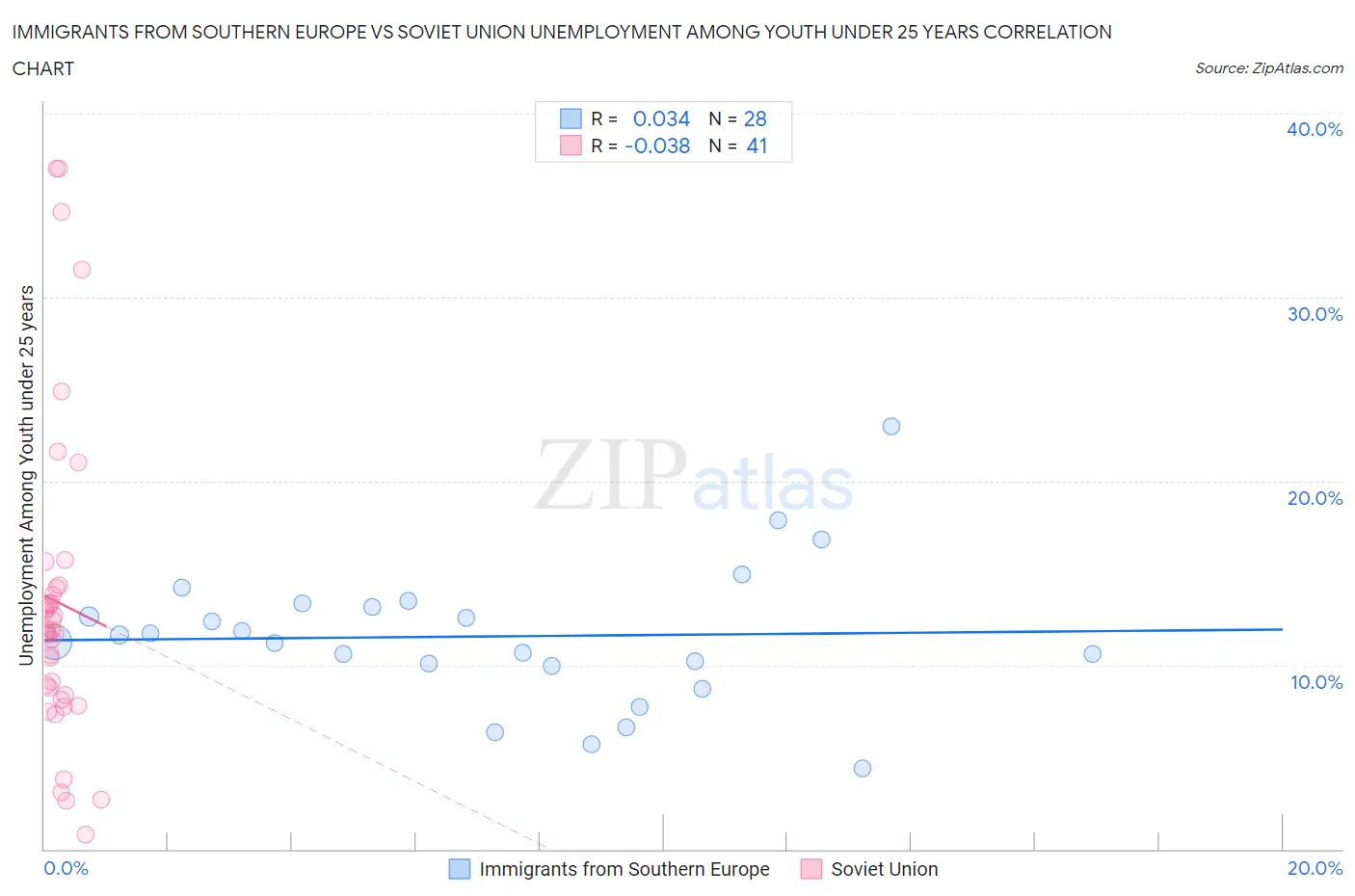 Immigrants from Southern Europe vs Soviet Union Unemployment Among Youth under 25 years