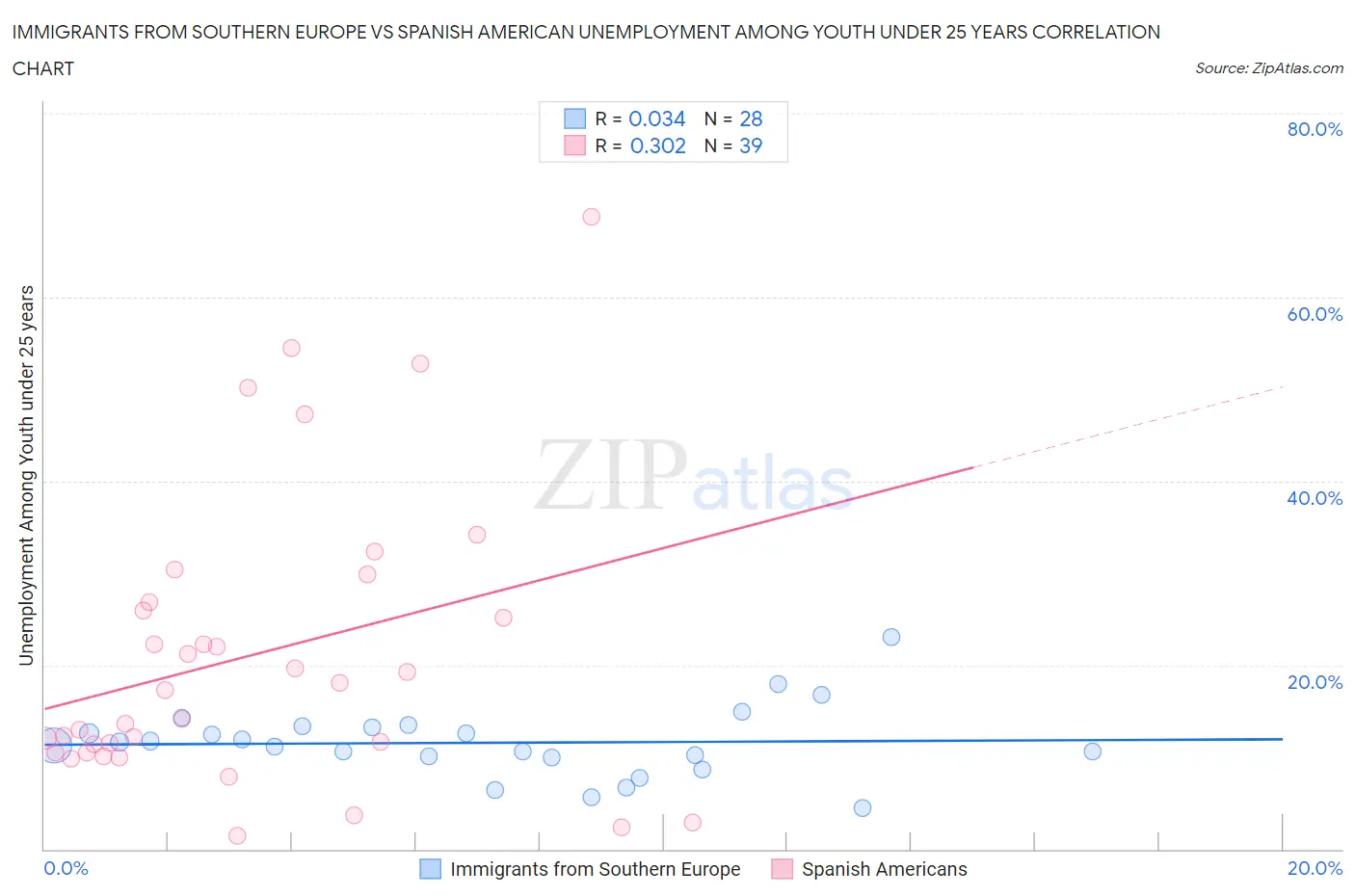 Immigrants from Southern Europe vs Spanish American Unemployment Among Youth under 25 years