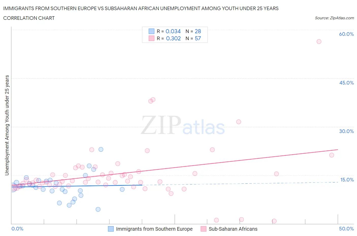 Immigrants from Southern Europe vs Subsaharan African Unemployment Among Youth under 25 years