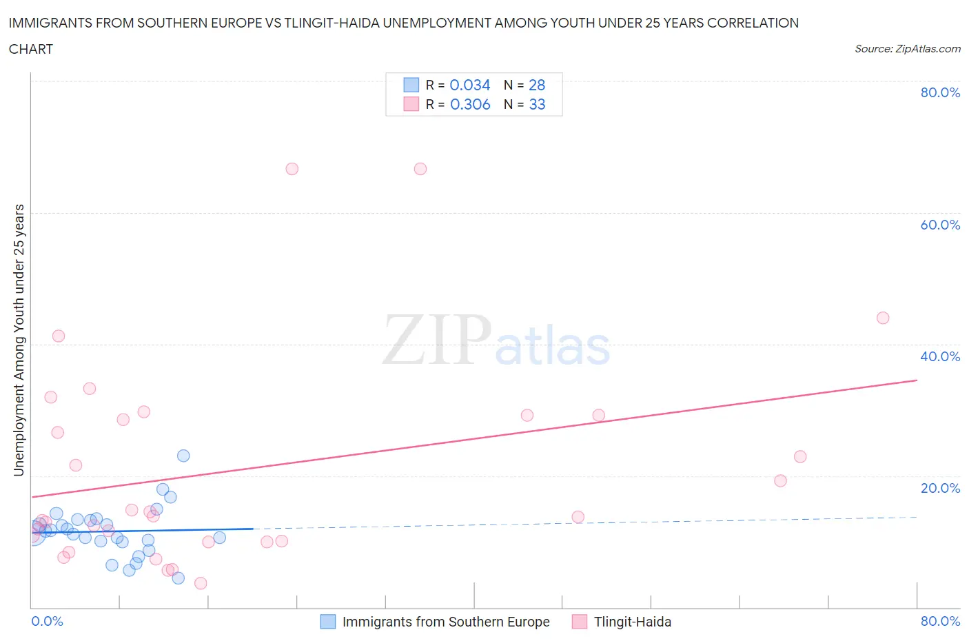 Immigrants from Southern Europe vs Tlingit-Haida Unemployment Among Youth under 25 years