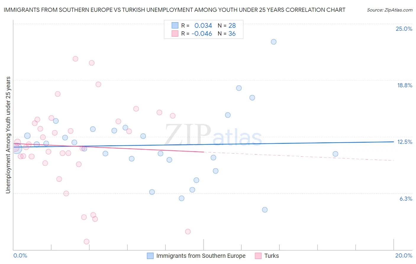 Immigrants from Southern Europe vs Turkish Unemployment Among Youth under 25 years