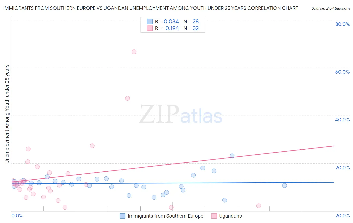 Immigrants from Southern Europe vs Ugandan Unemployment Among Youth under 25 years