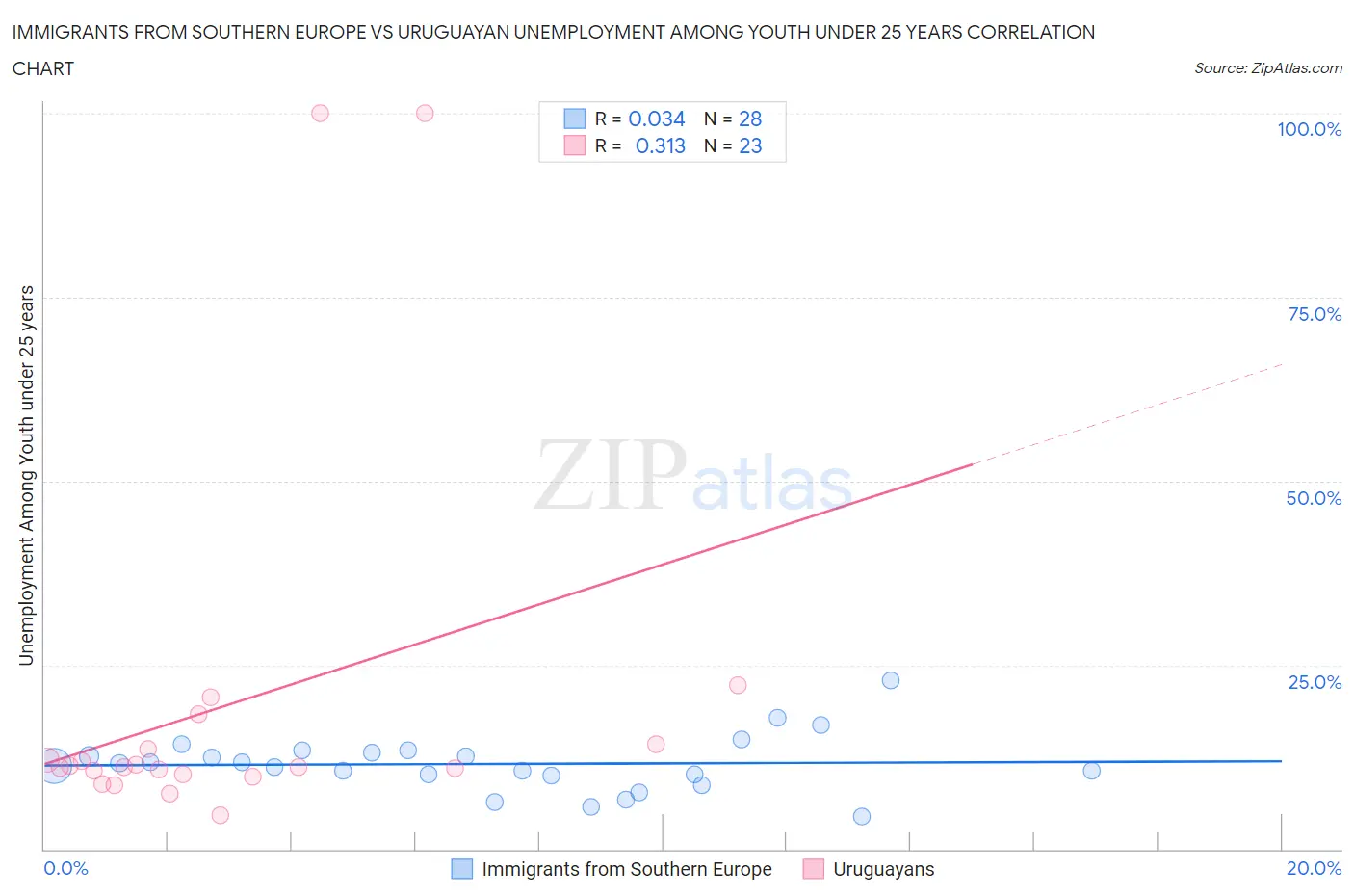 Immigrants from Southern Europe vs Uruguayan Unemployment Among Youth under 25 years