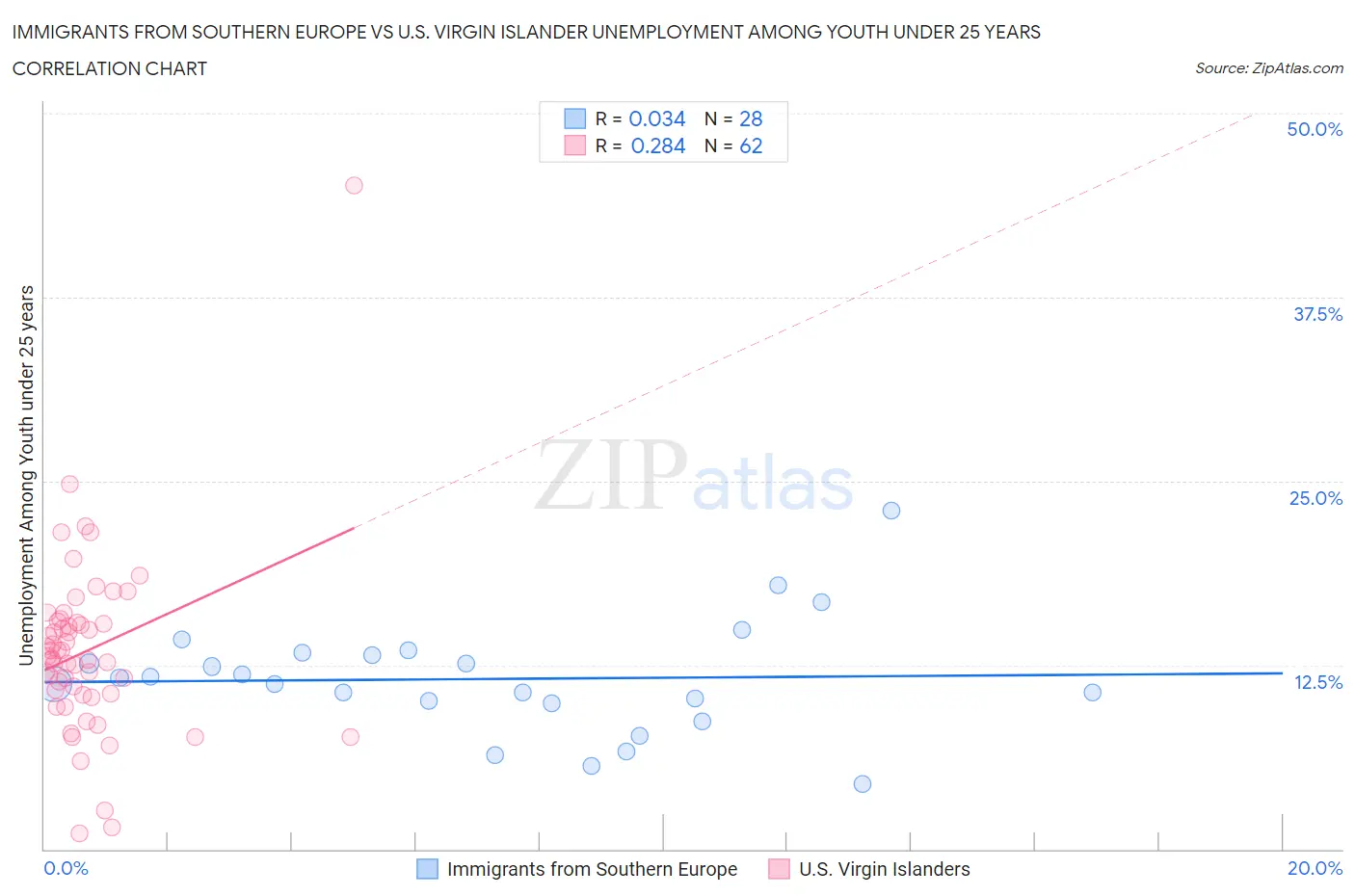 Immigrants from Southern Europe vs U.S. Virgin Islander Unemployment Among Youth under 25 years