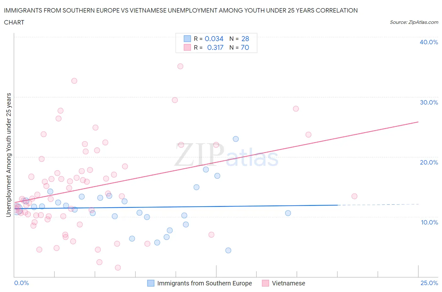 Immigrants from Southern Europe vs Vietnamese Unemployment Among Youth under 25 years
