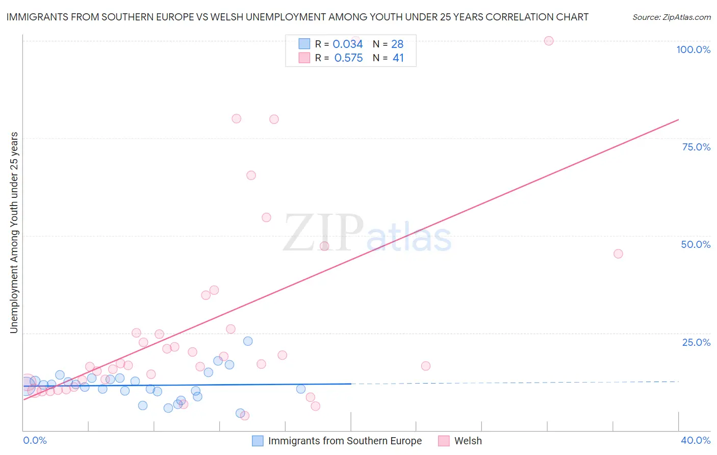 Immigrants from Southern Europe vs Welsh Unemployment Among Youth under 25 years