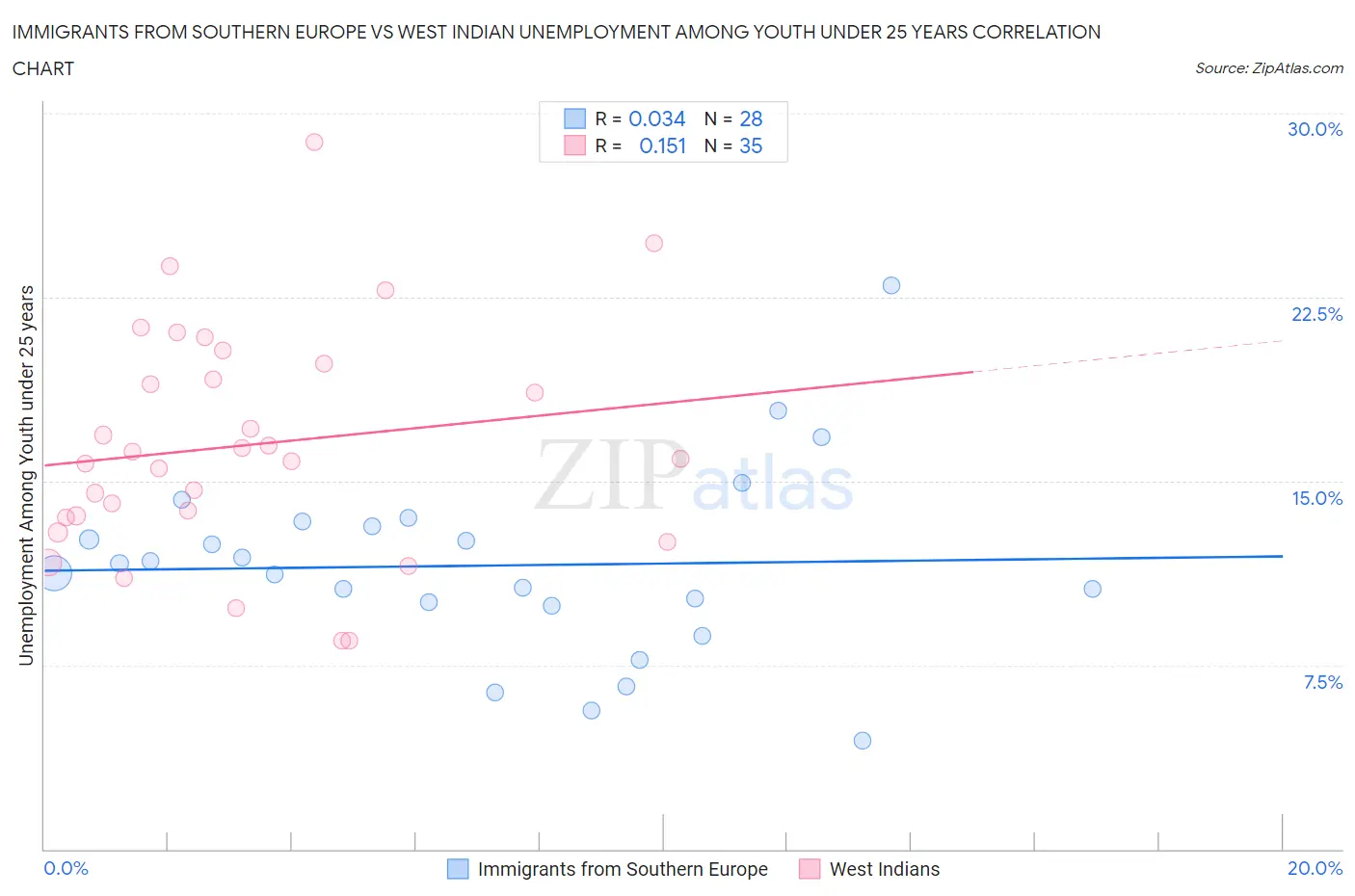 Immigrants from Southern Europe vs West Indian Unemployment Among Youth under 25 years